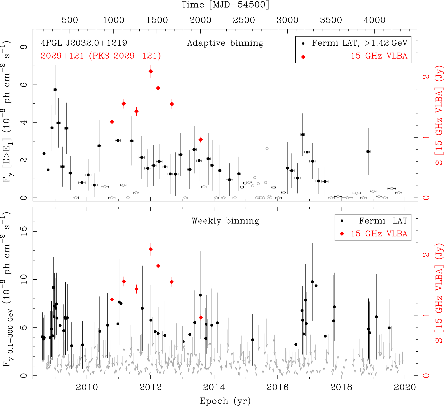 Fermi LAT and 15 GHz VLBA Light Curves