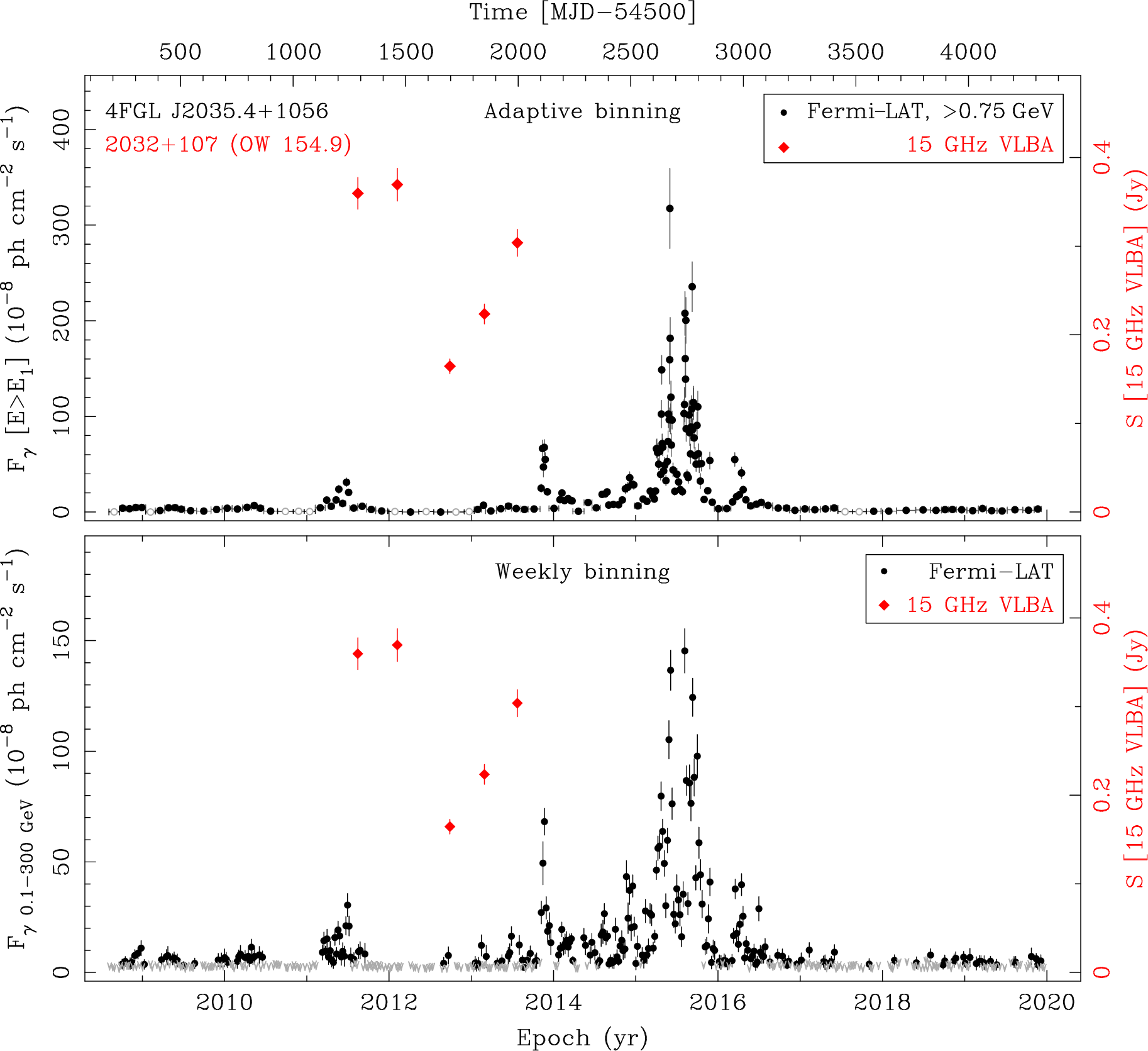 Fermi LAT and 15 GHz VLBA Light Curves