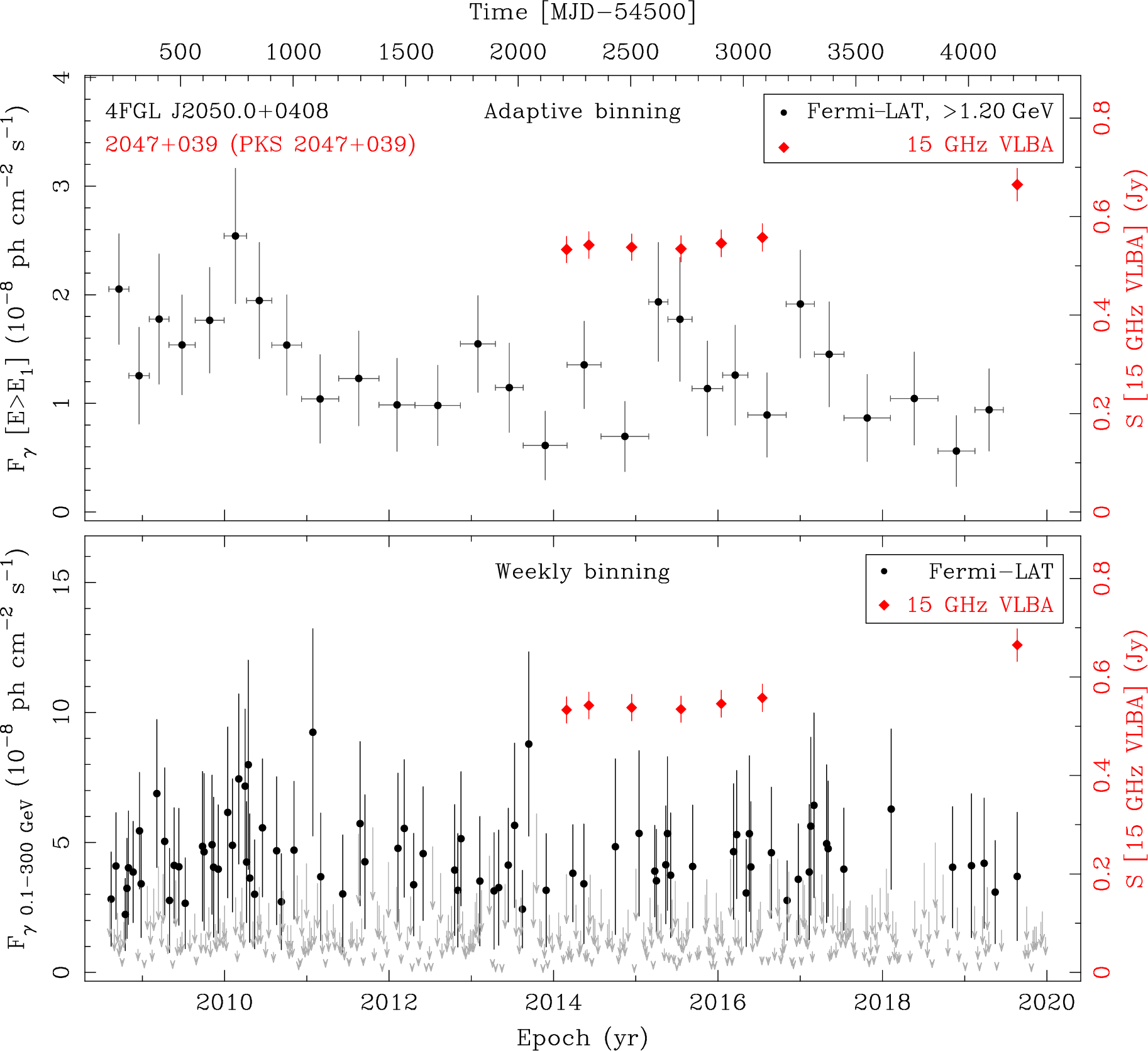 Fermi LAT and 15 GHz VLBA Light Curves