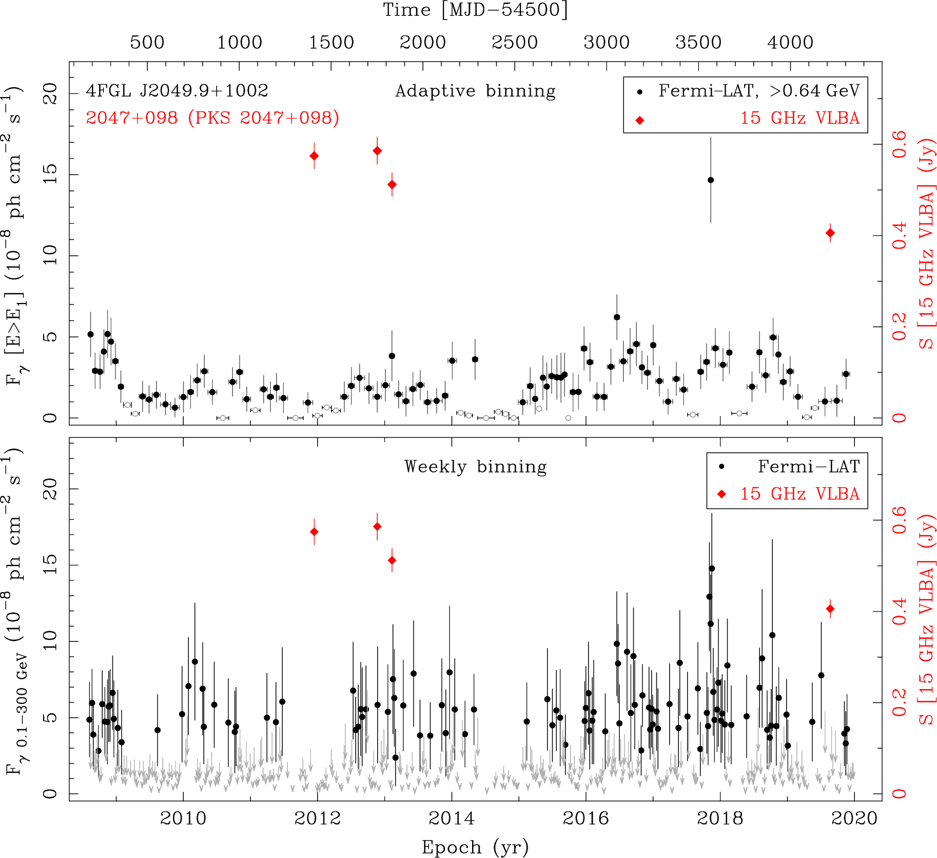 Fermi LAT and 15 GHz VLBA Light Curves