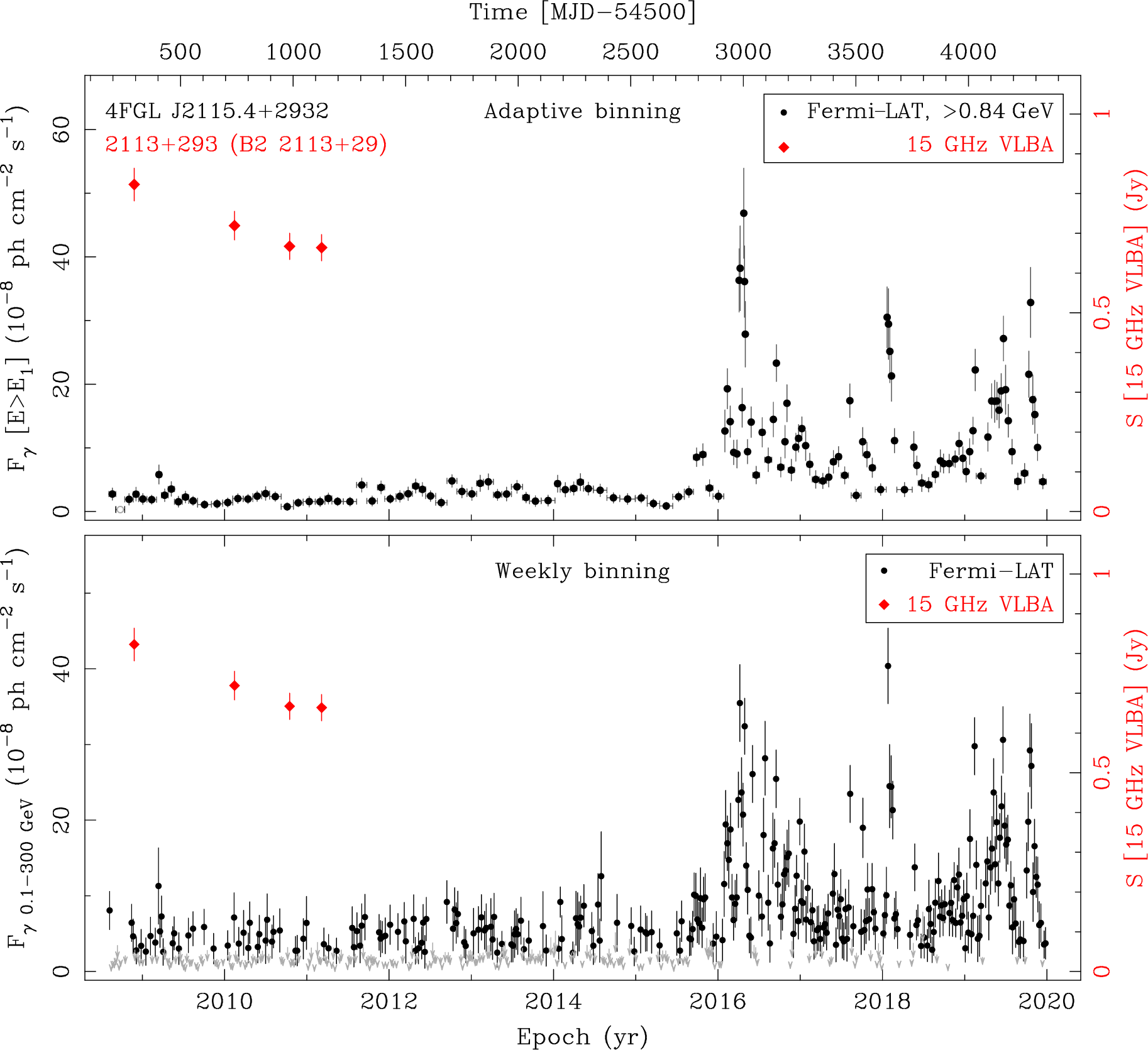 Fermi LAT and 15 GHz VLBA Light Curves