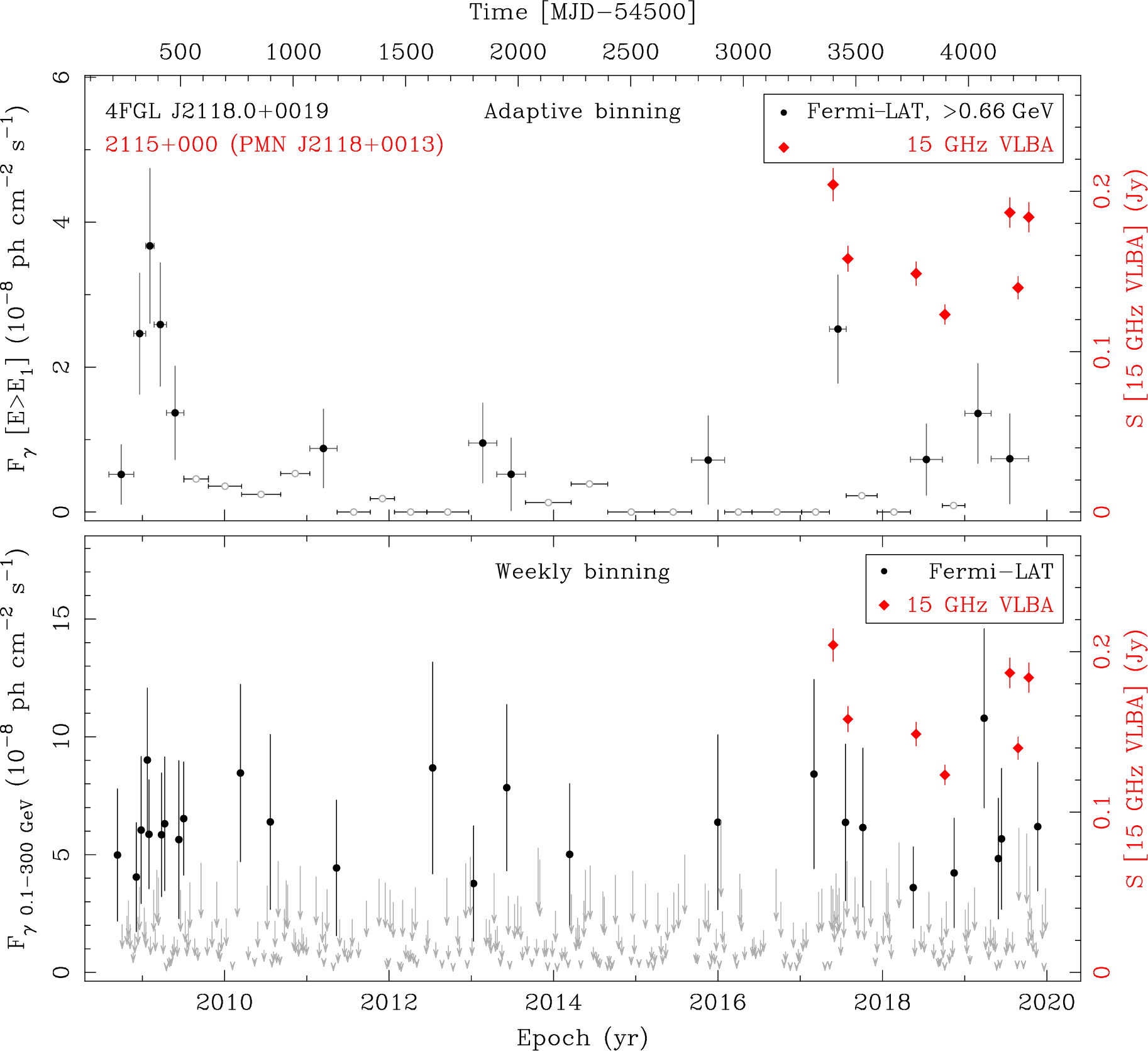 Fermi LAT and 15 GHz VLBA Light Curves