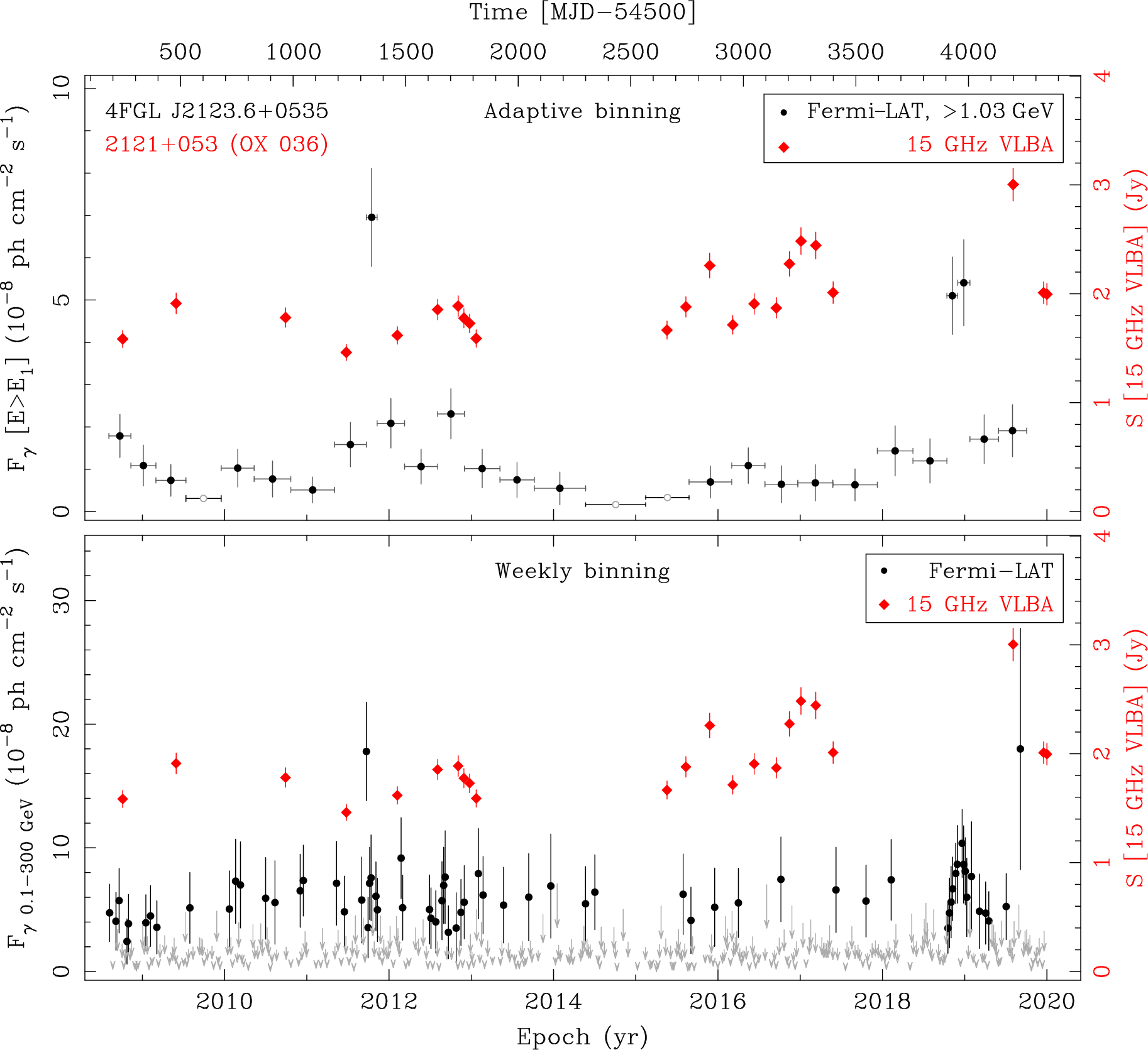 Fermi LAT and 15 GHz VLBA Light Curves