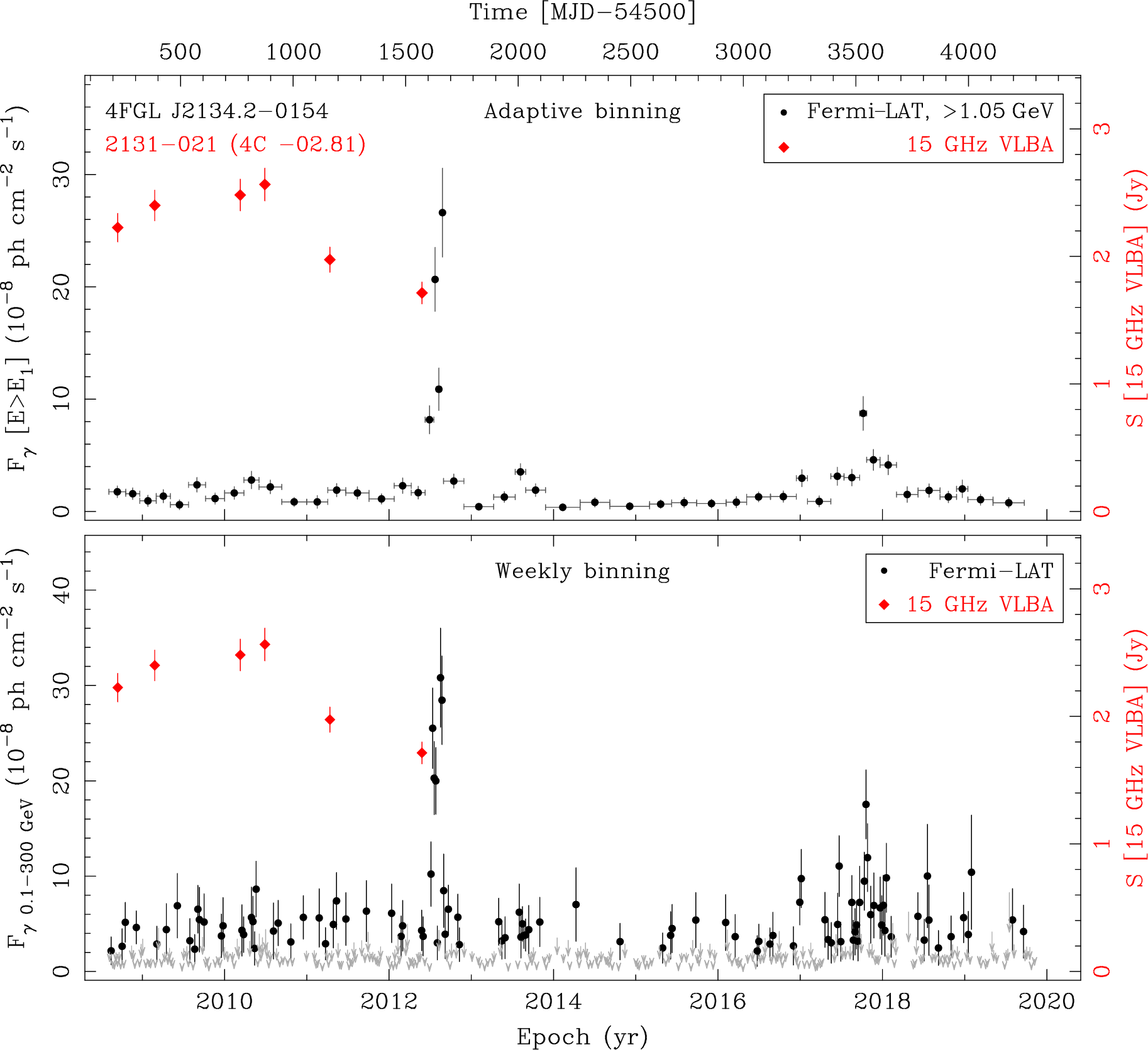 Fermi LAT and 15 GHz VLBA Light Curves