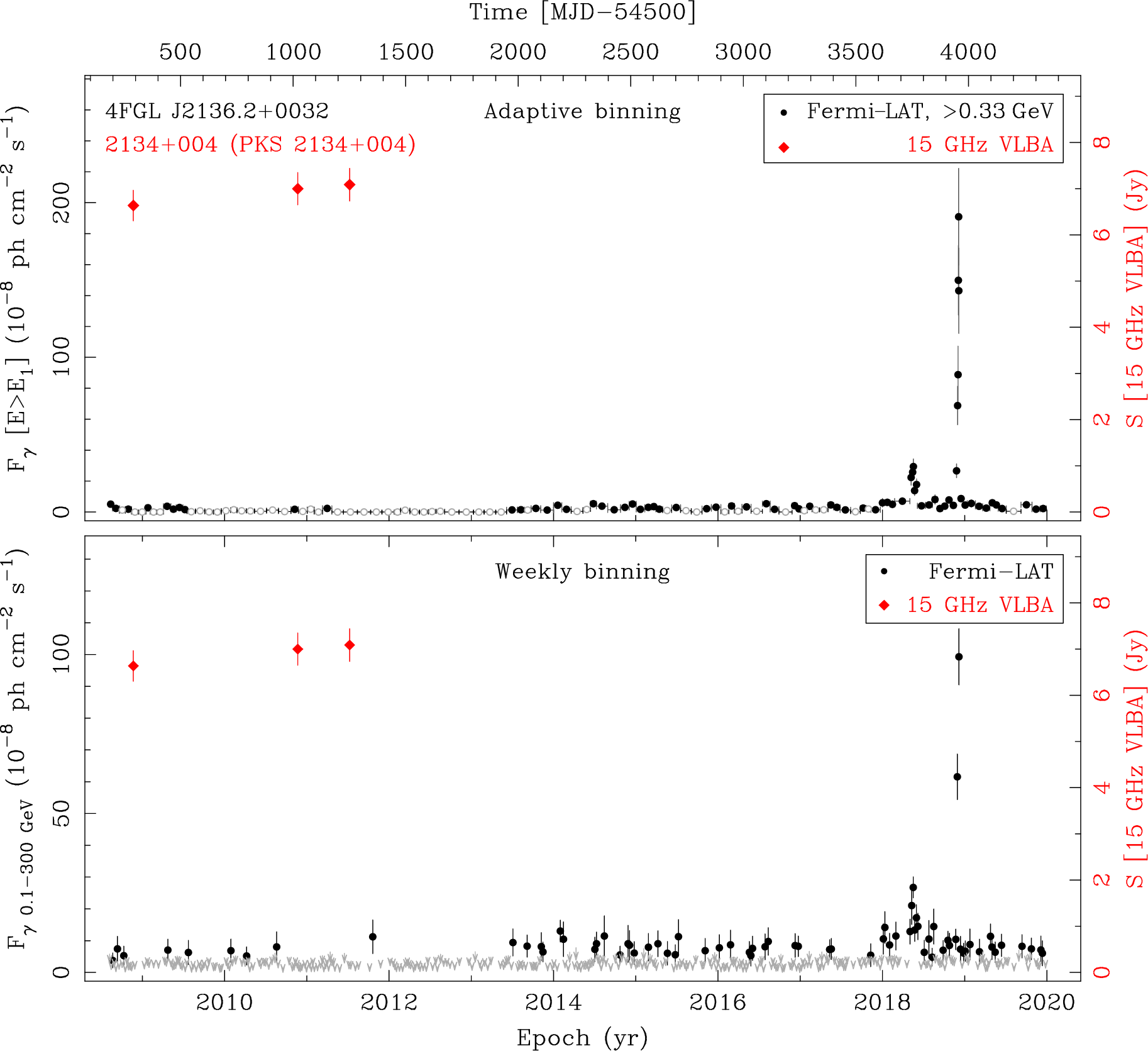 Fermi LAT and 15 GHz VLBA Light Curves