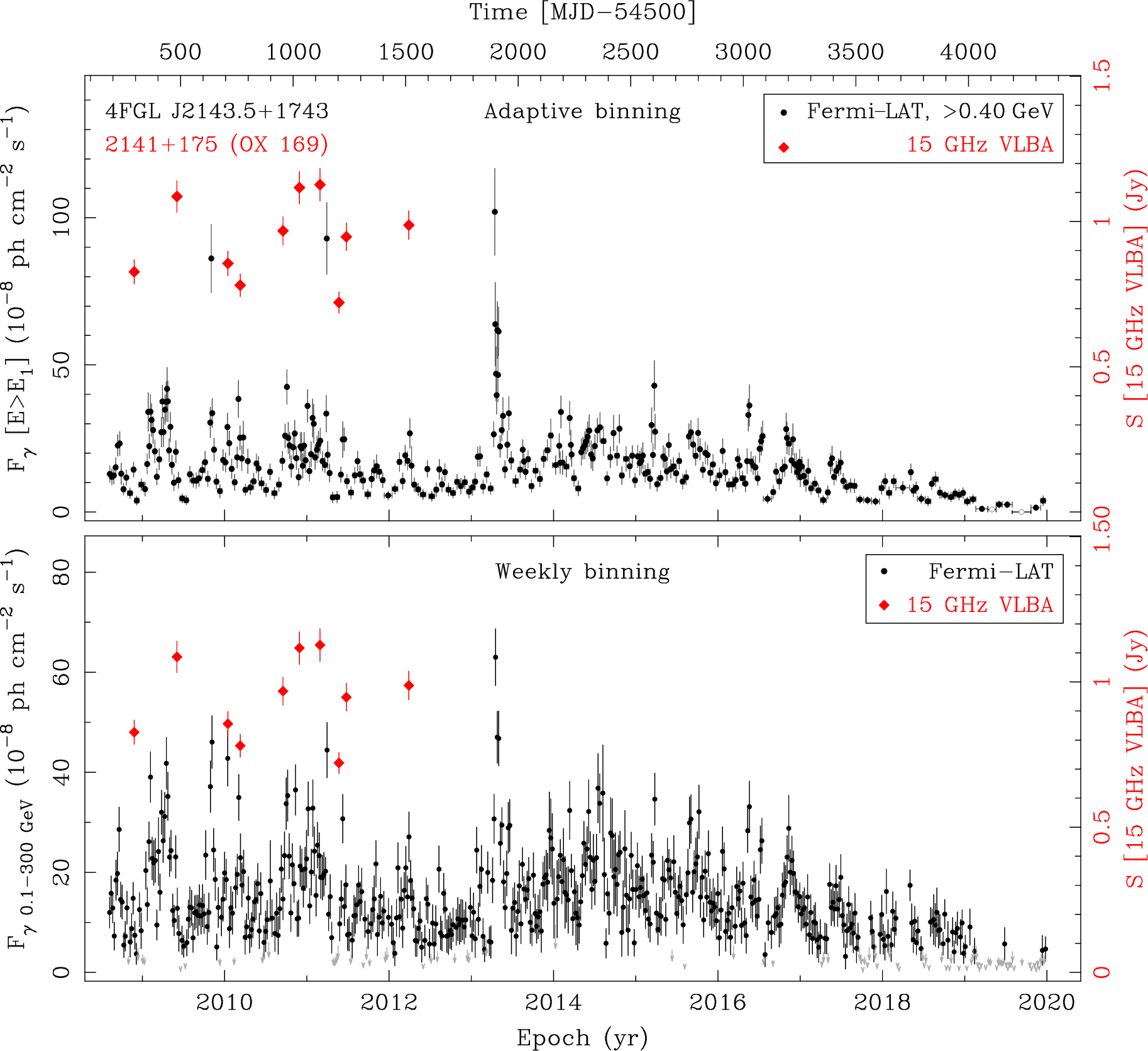 Fermi LAT and 15 GHz VLBA Light Curves