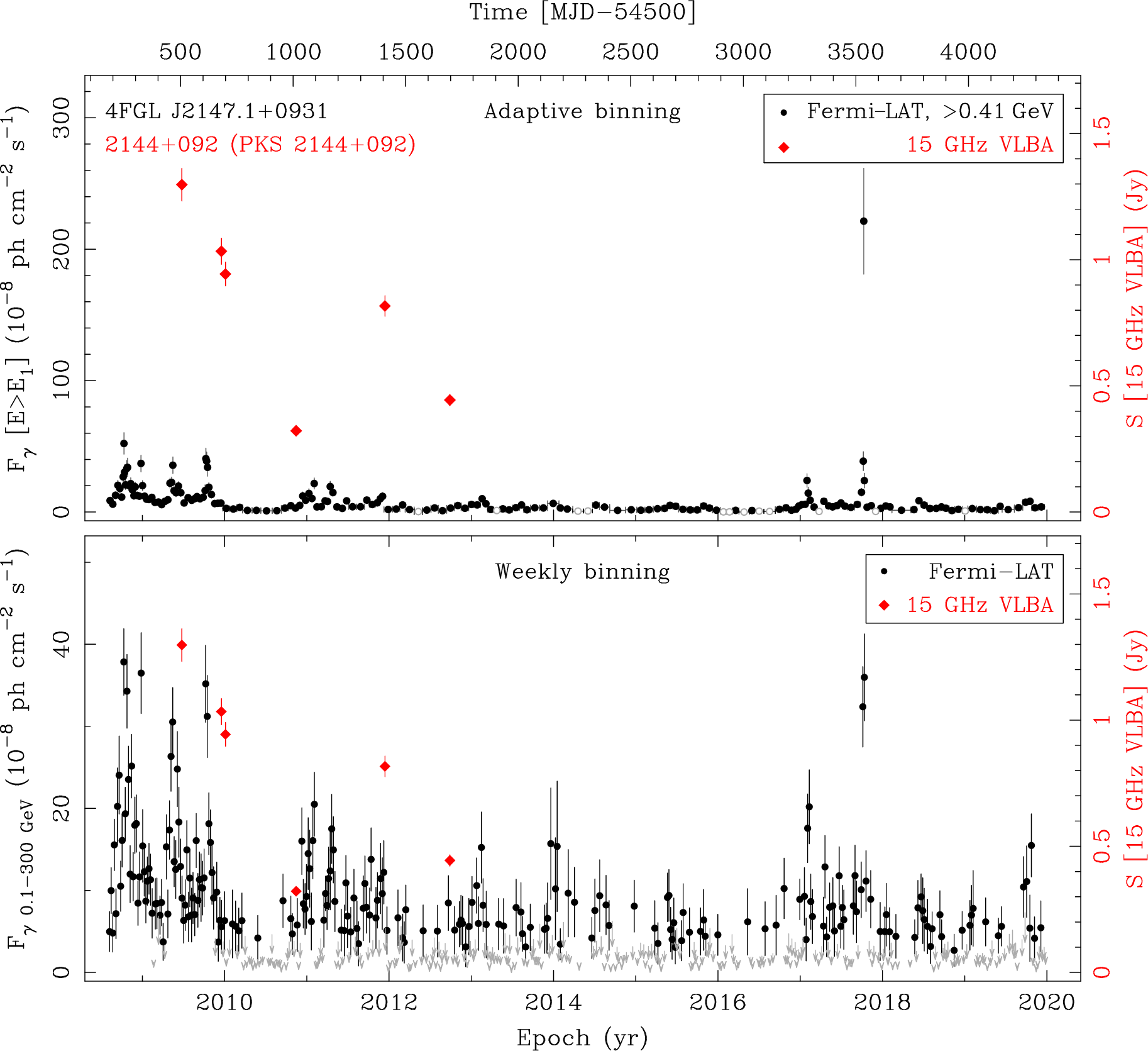 Fermi LAT and 15 GHz VLBA Light Curves