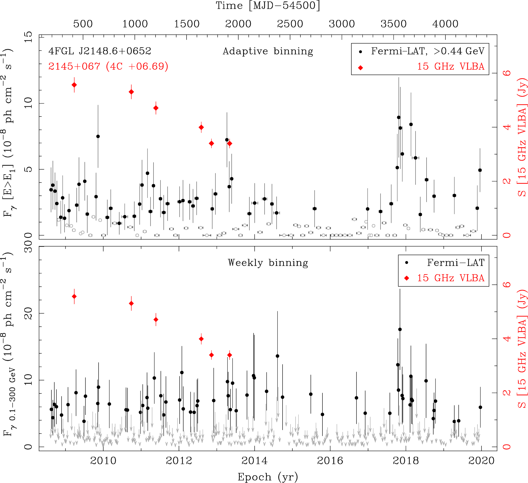 Fermi LAT and 15 GHz VLBA Light Curves