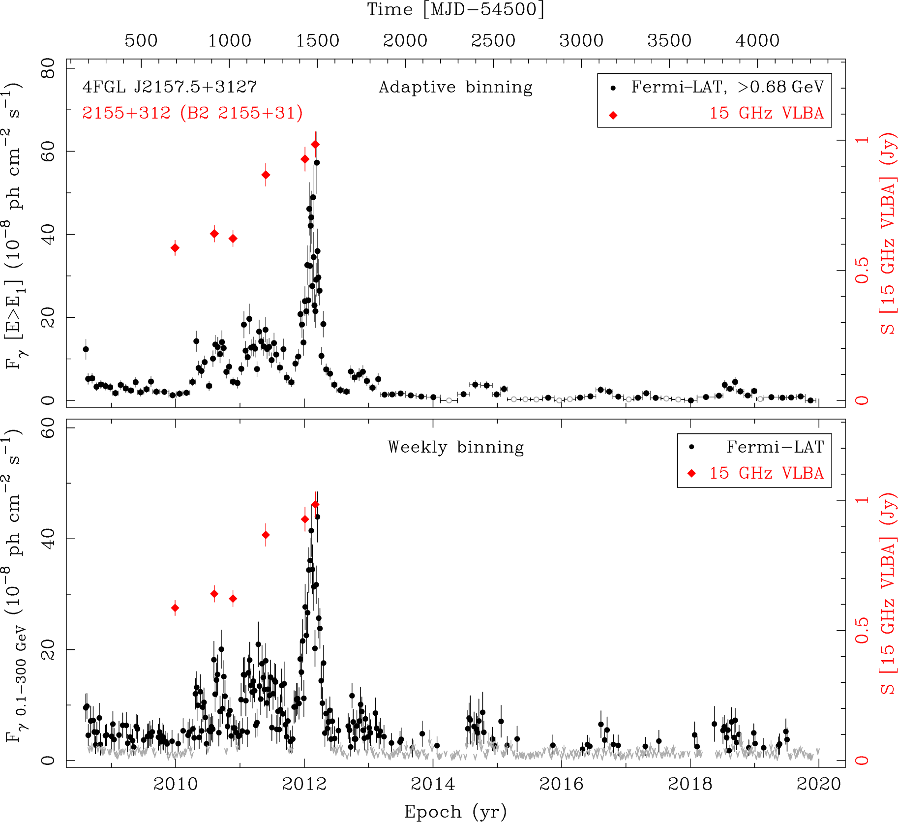 Fermi LAT and 15 GHz VLBA Light Curves