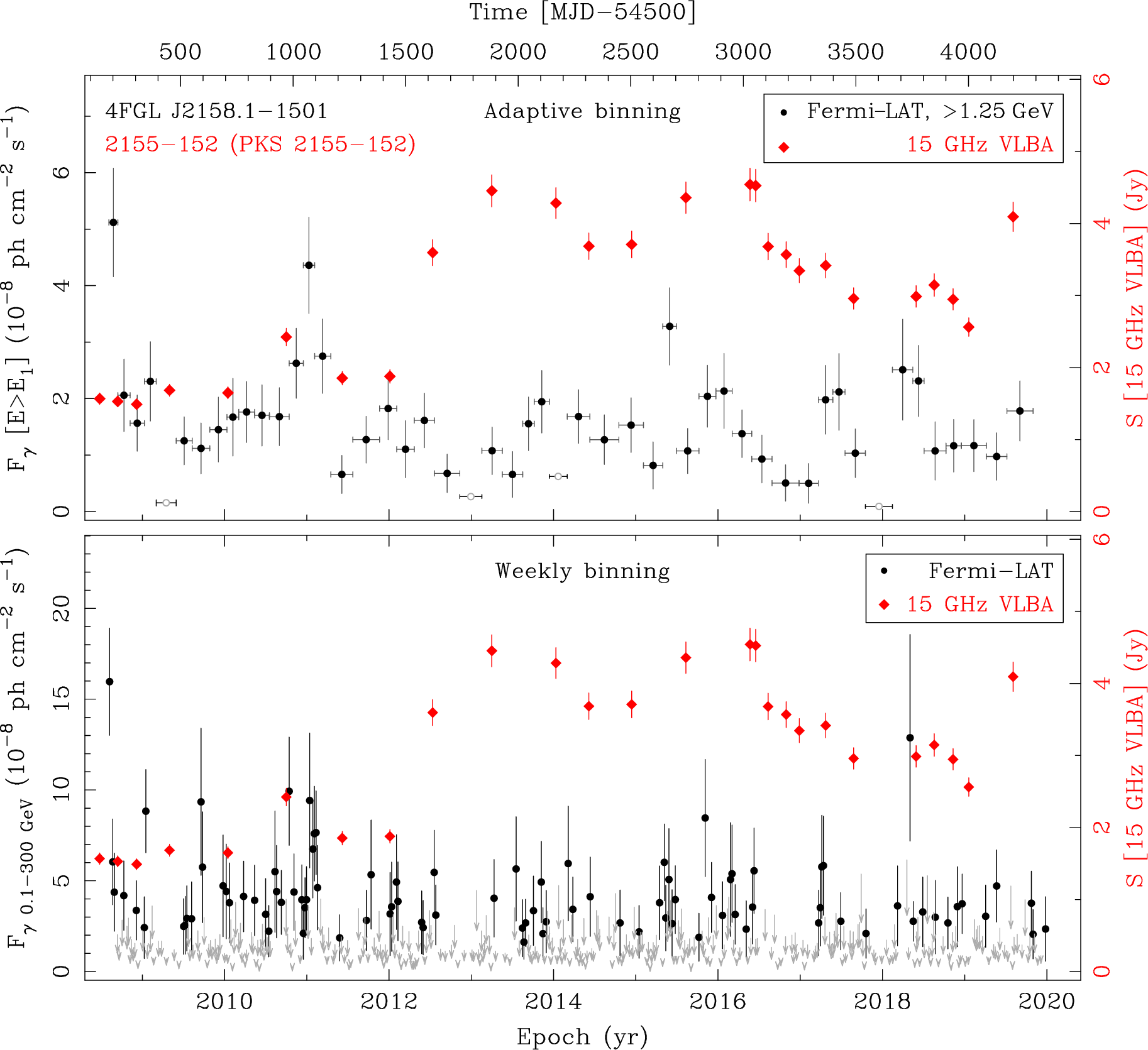 Fermi LAT and 15 GHz VLBA Light Curves