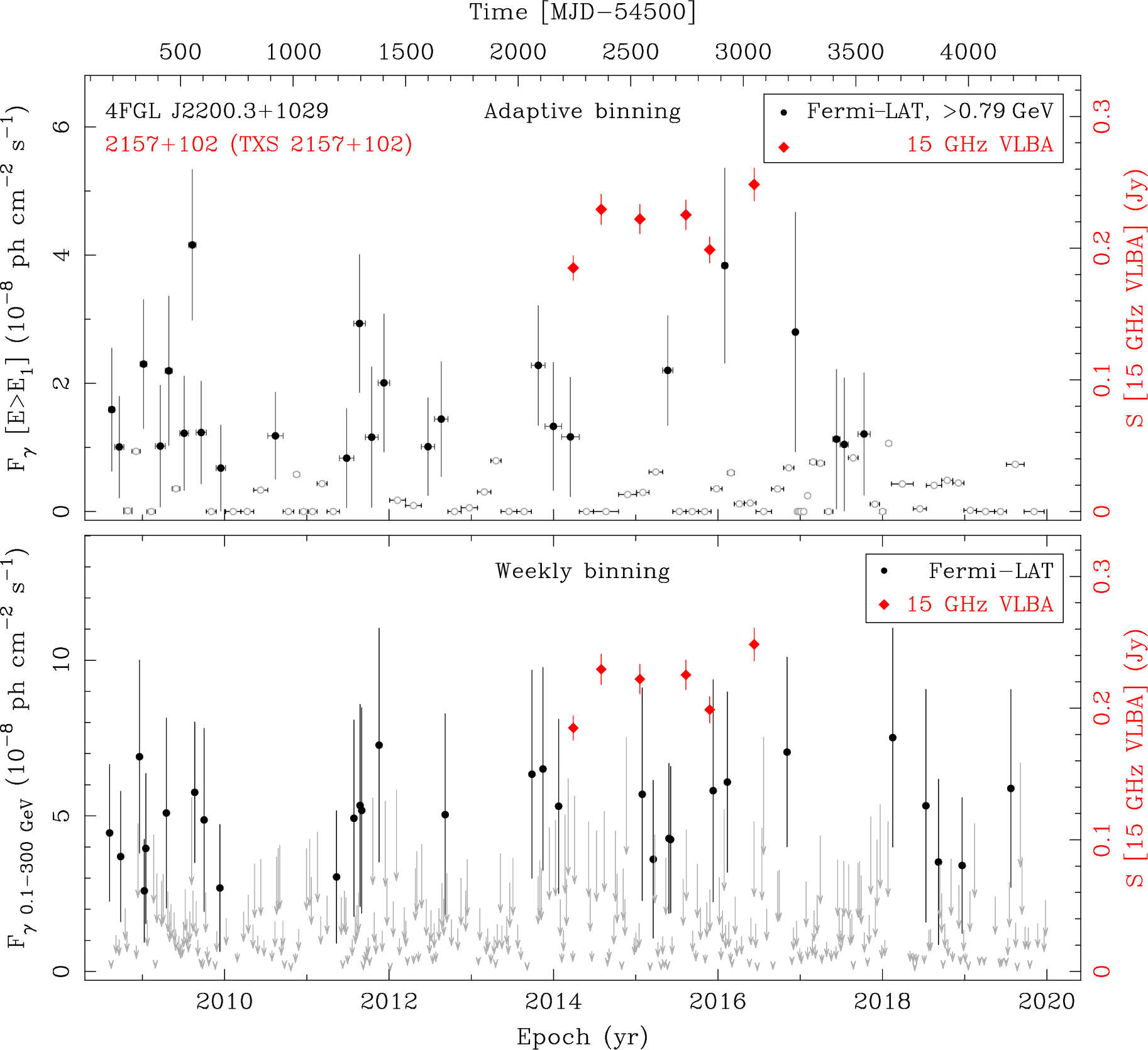 Fermi LAT and 15 GHz VLBA Light Curves