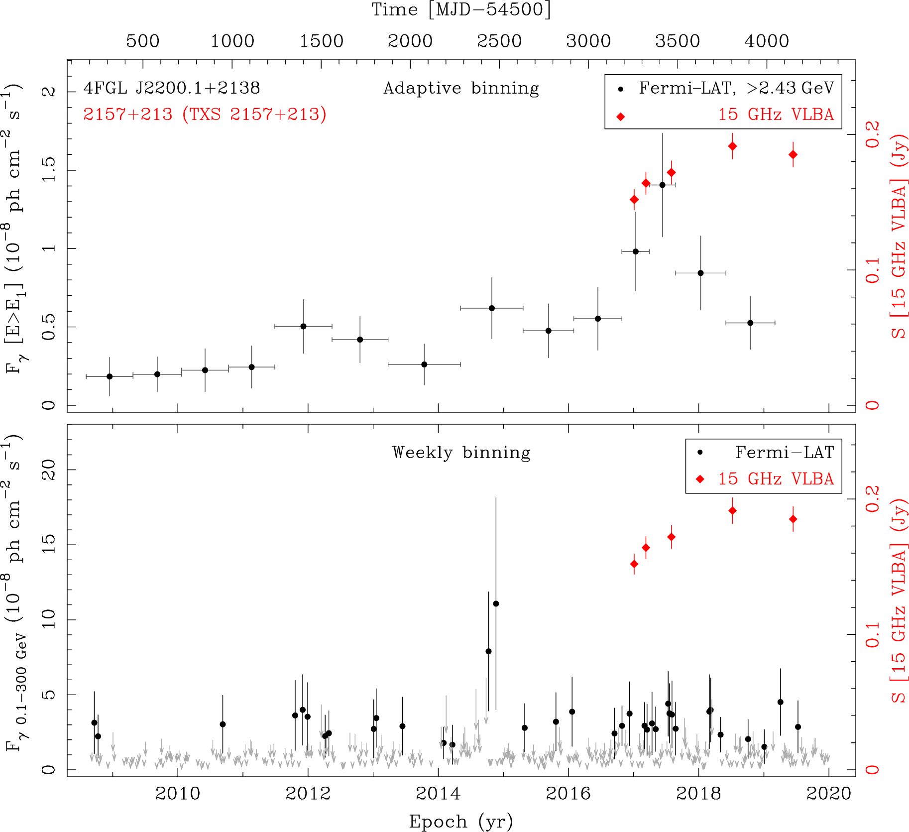 Fermi LAT and 15 GHz VLBA Light Curves