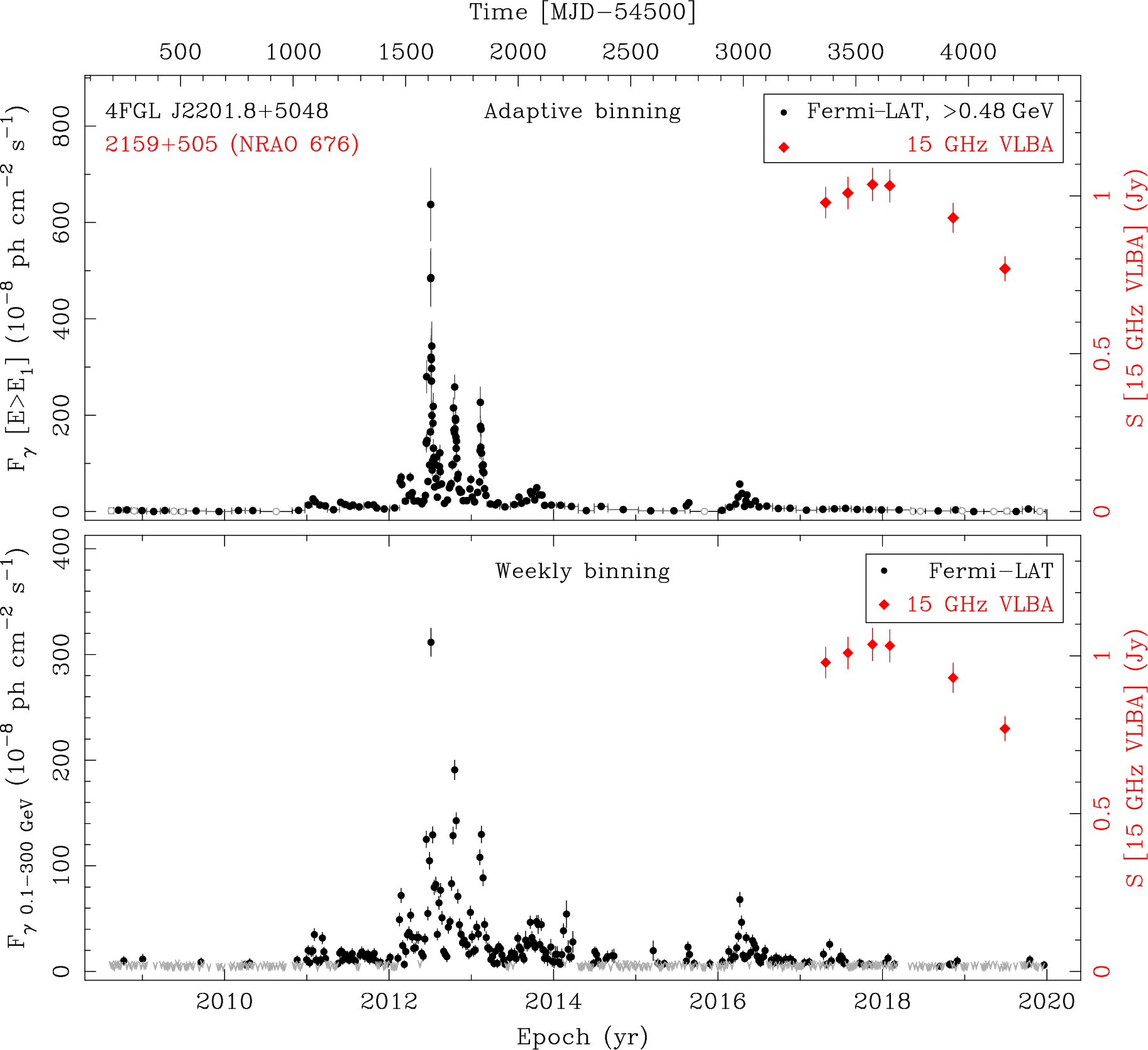 Fermi LAT and 15 GHz VLBA Light Curves