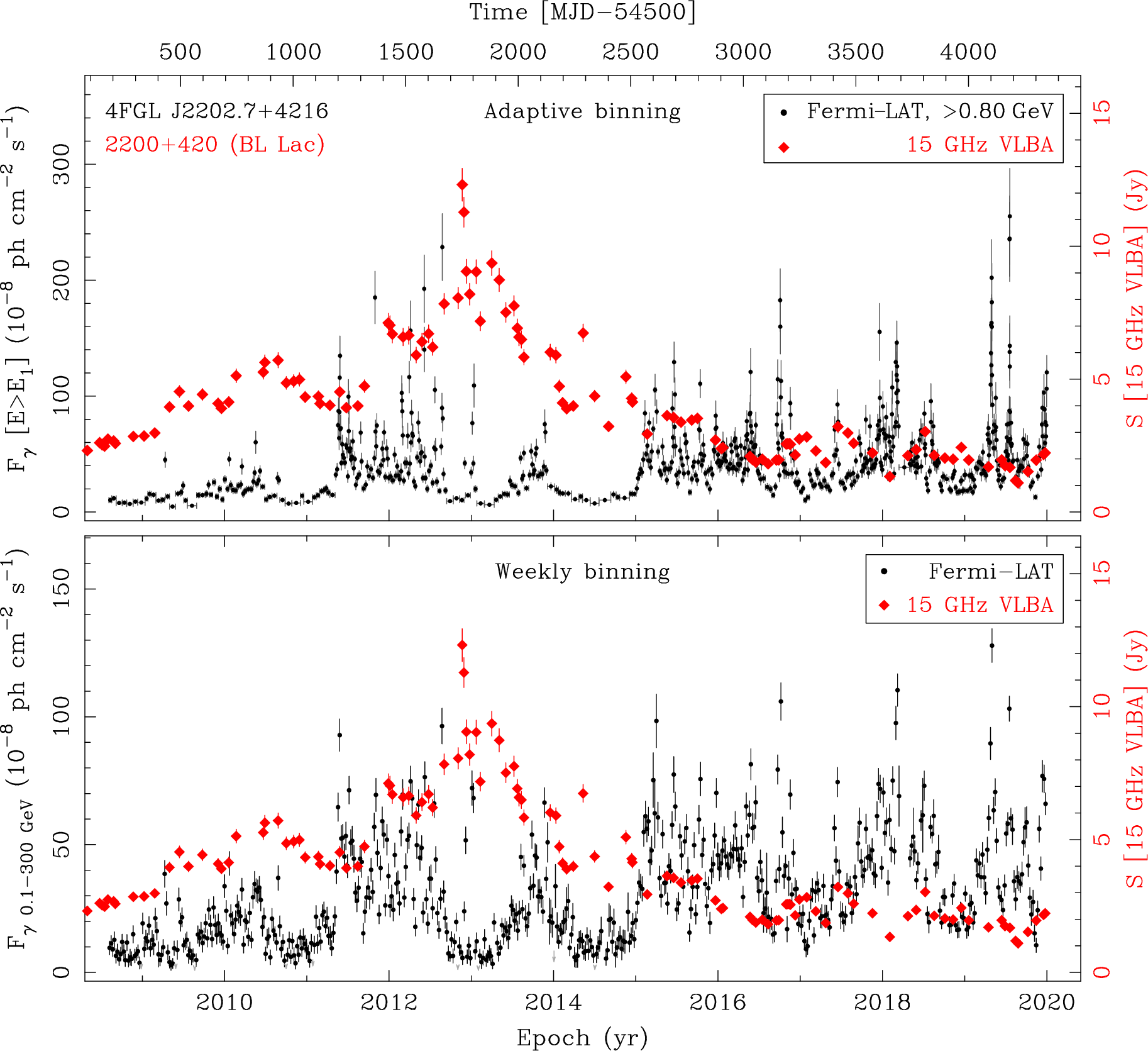 Fermi LAT and 15 GHz VLBA Light Curves