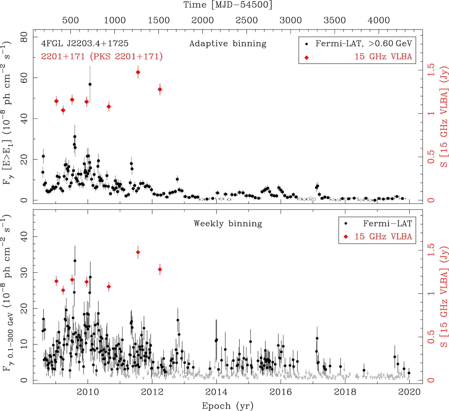 Fermi LAT and 15 GHz VLBA Light Curves