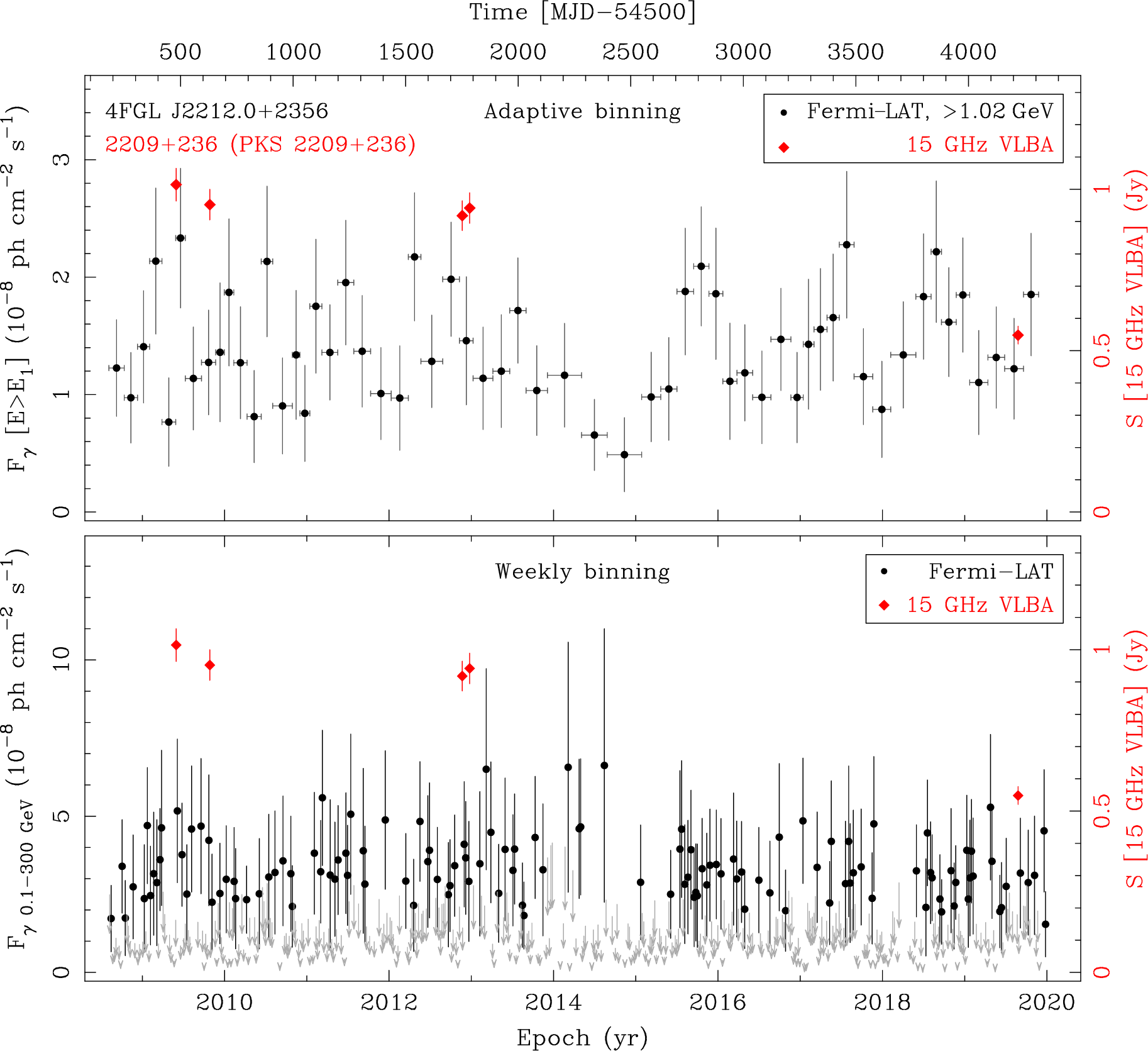 Fermi LAT and 15 GHz VLBA Light Curves