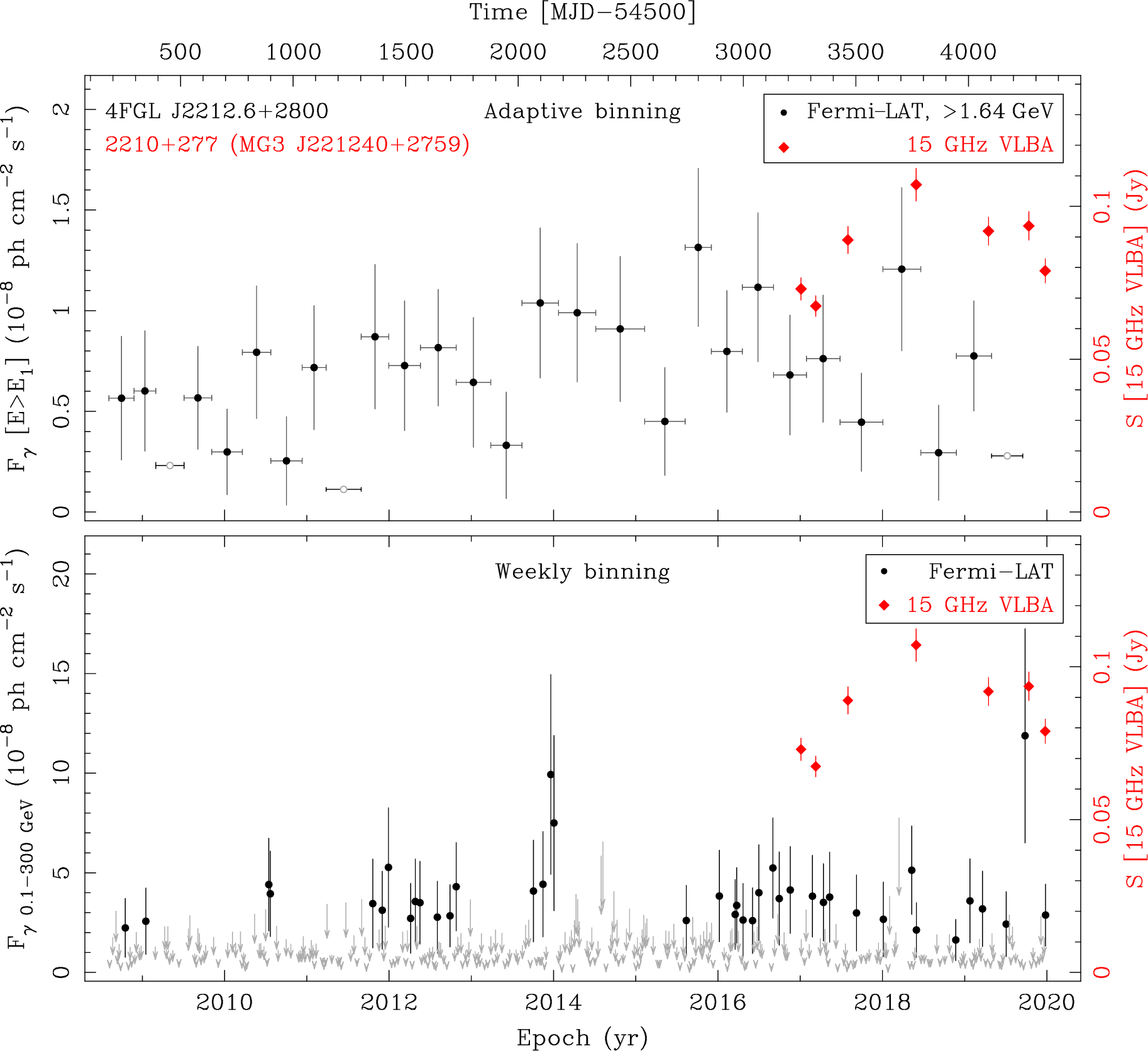 Fermi LAT and 15 GHz VLBA Light Curves