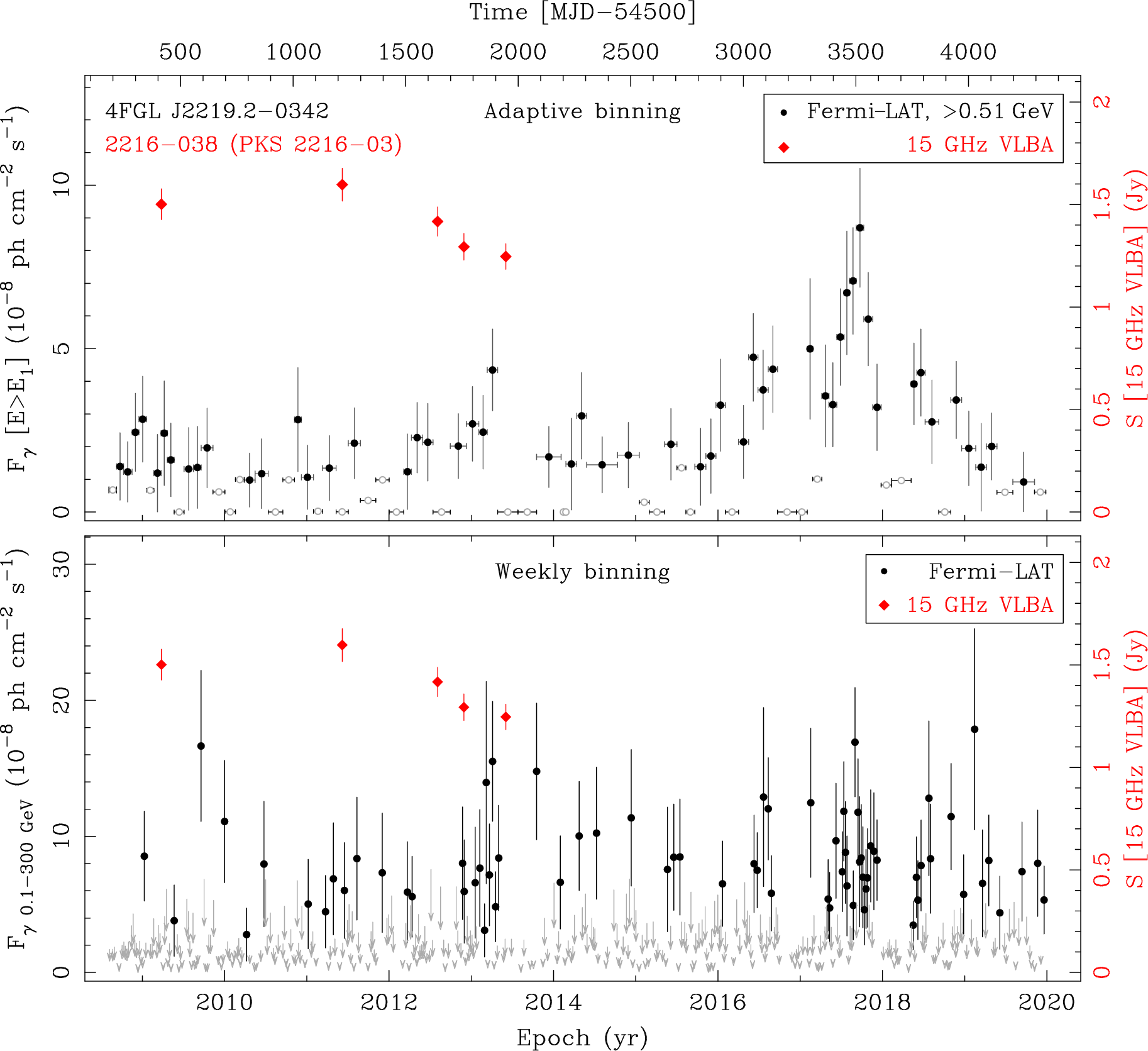 Fermi LAT and 15 GHz VLBA Light Curves