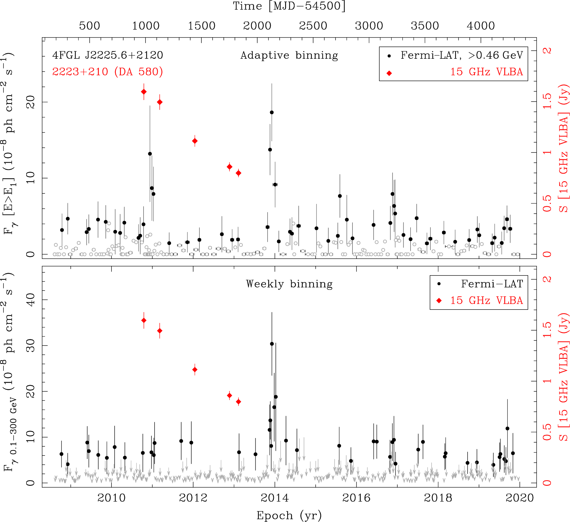 Fermi LAT and 15 GHz VLBA Light Curves