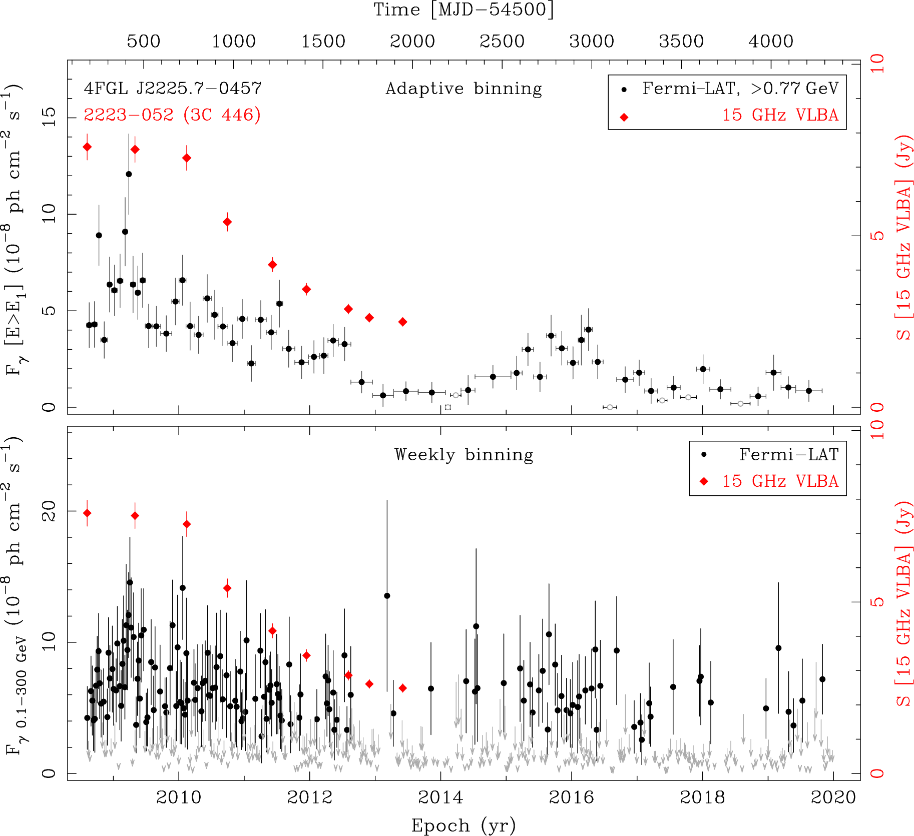 Fermi LAT and 15 GHz VLBA Light Curves