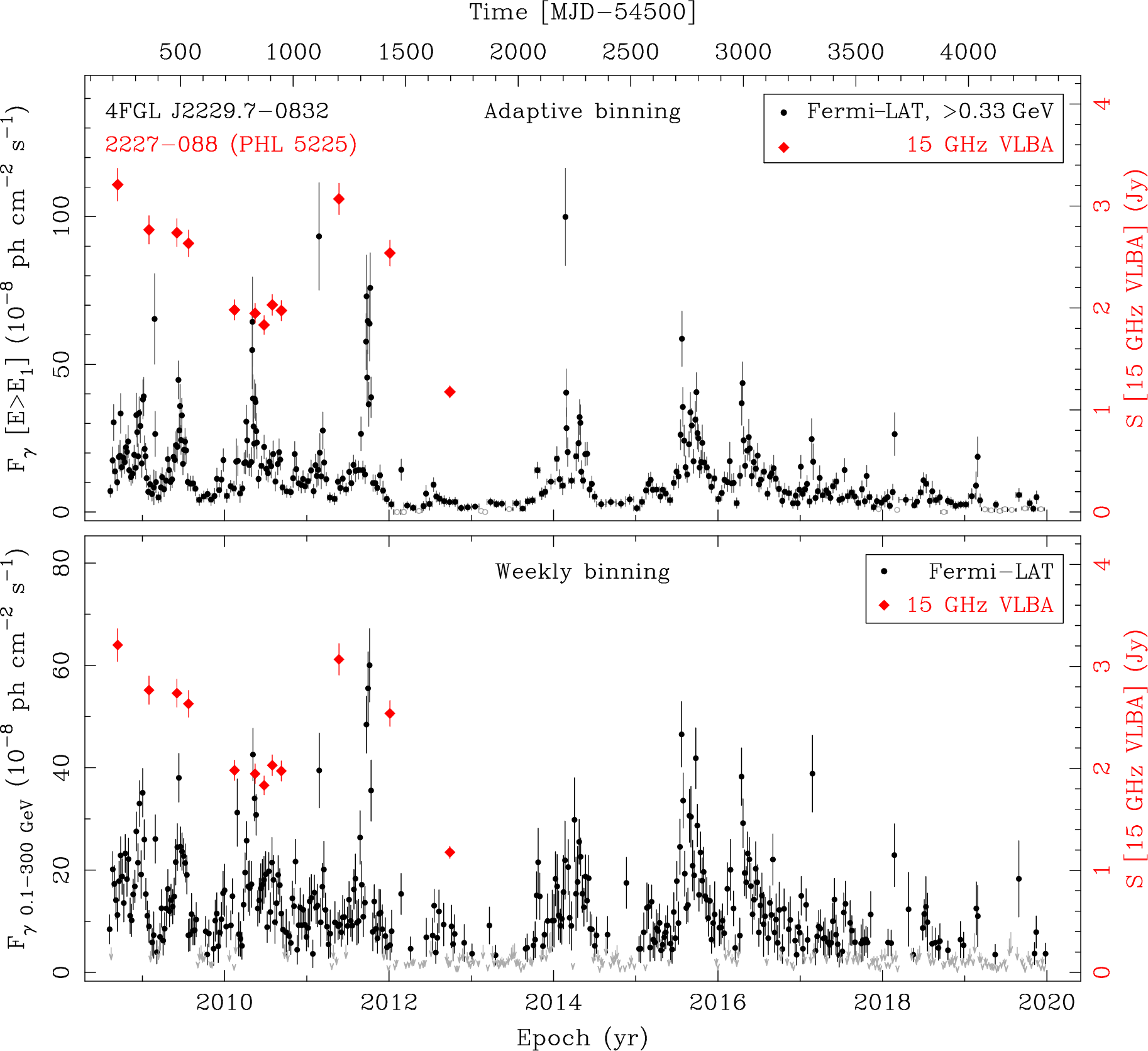 Fermi LAT and 15 GHz VLBA Light Curves