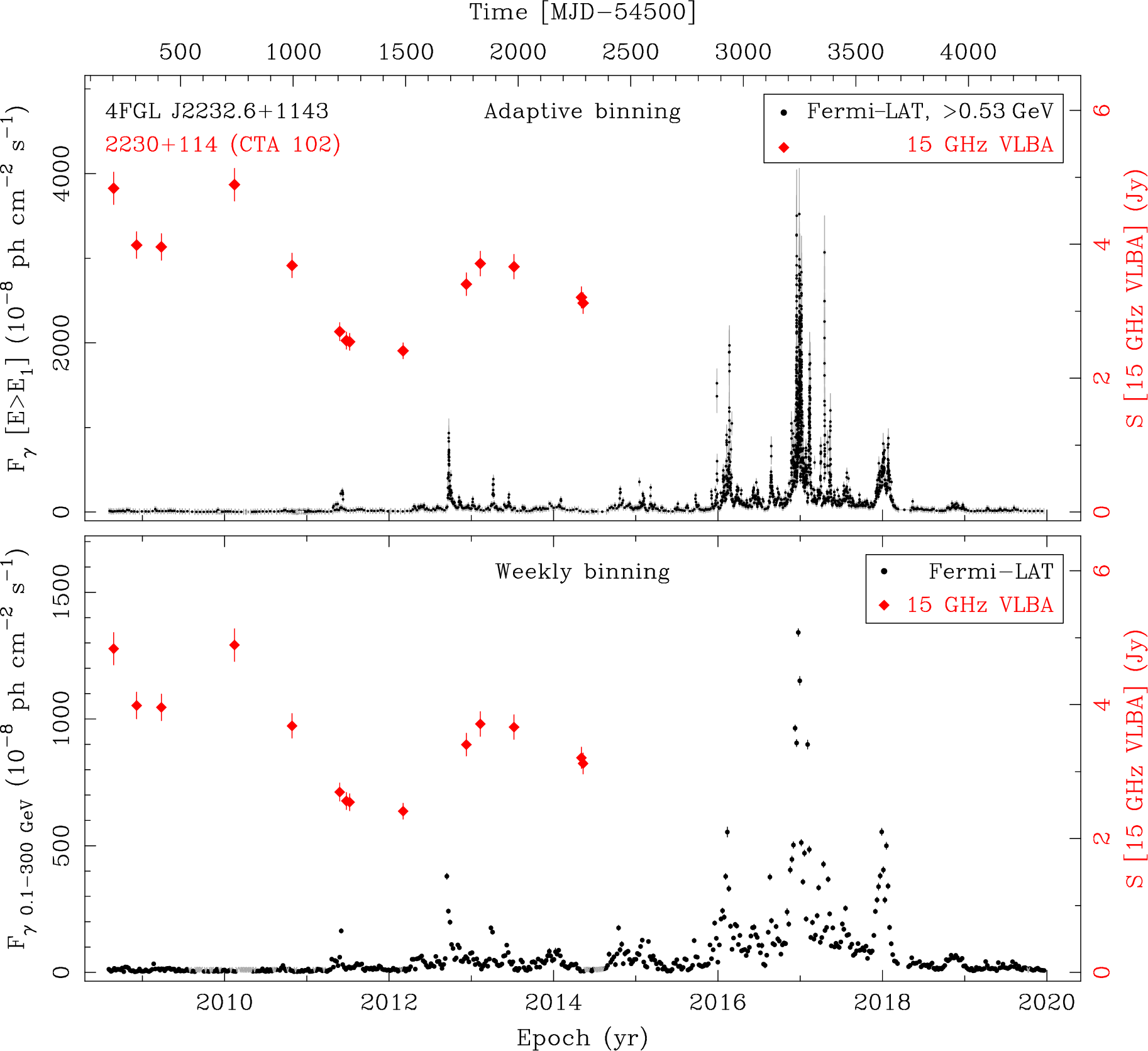 Fermi LAT and 15 GHz VLBA Light Curves