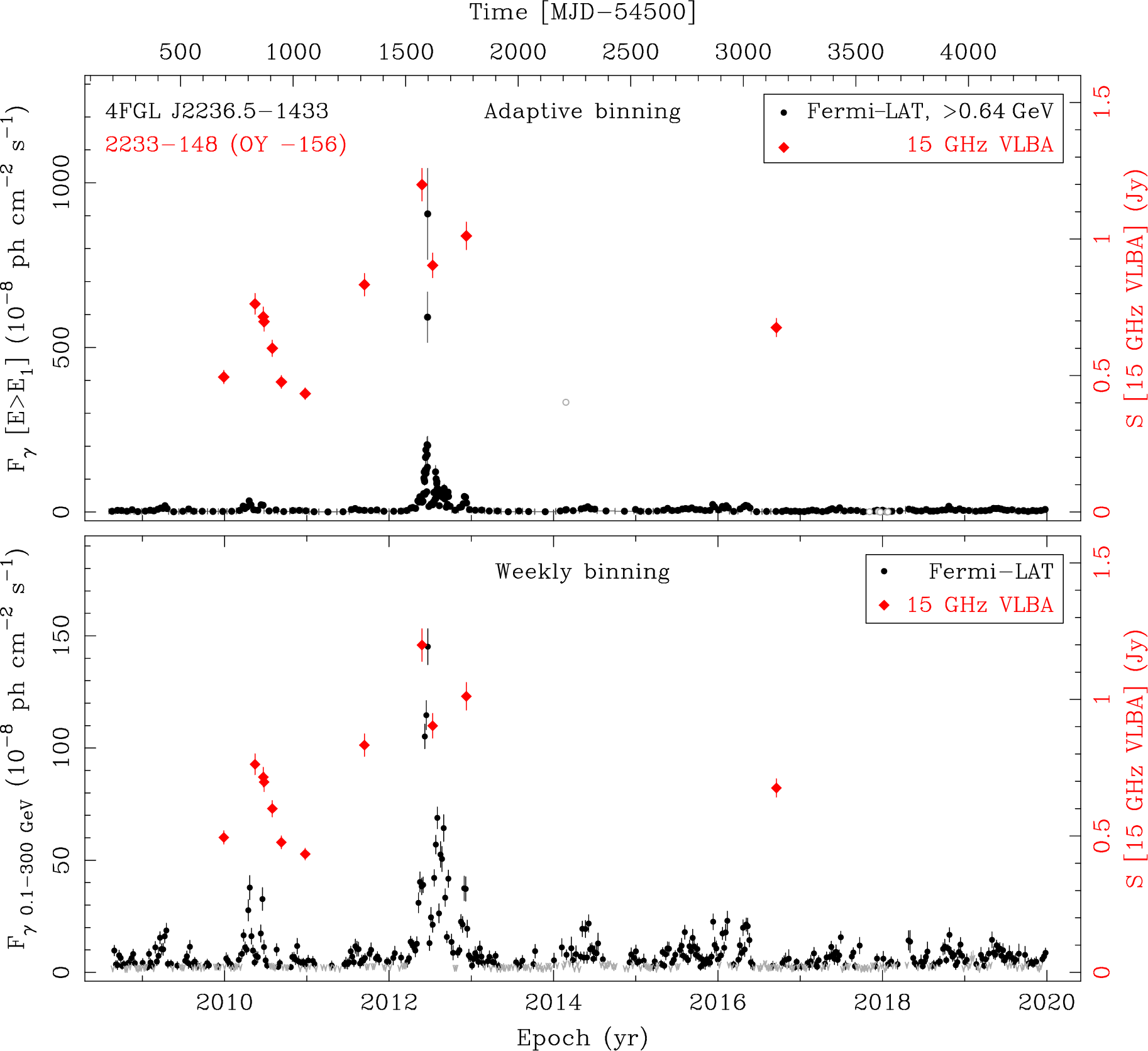 Fermi LAT and 15 GHz VLBA Light Curves