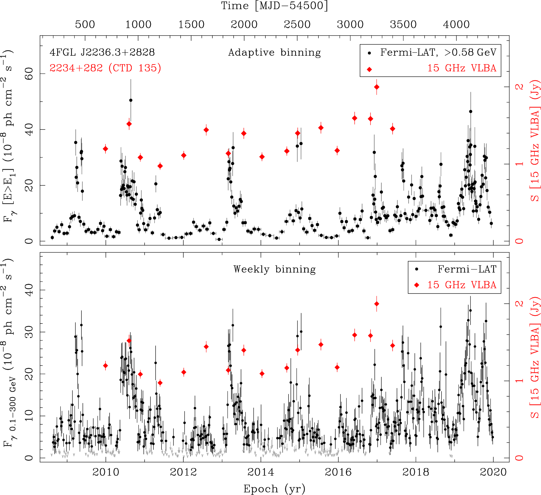 Fermi LAT and 15 GHz VLBA Light Curves