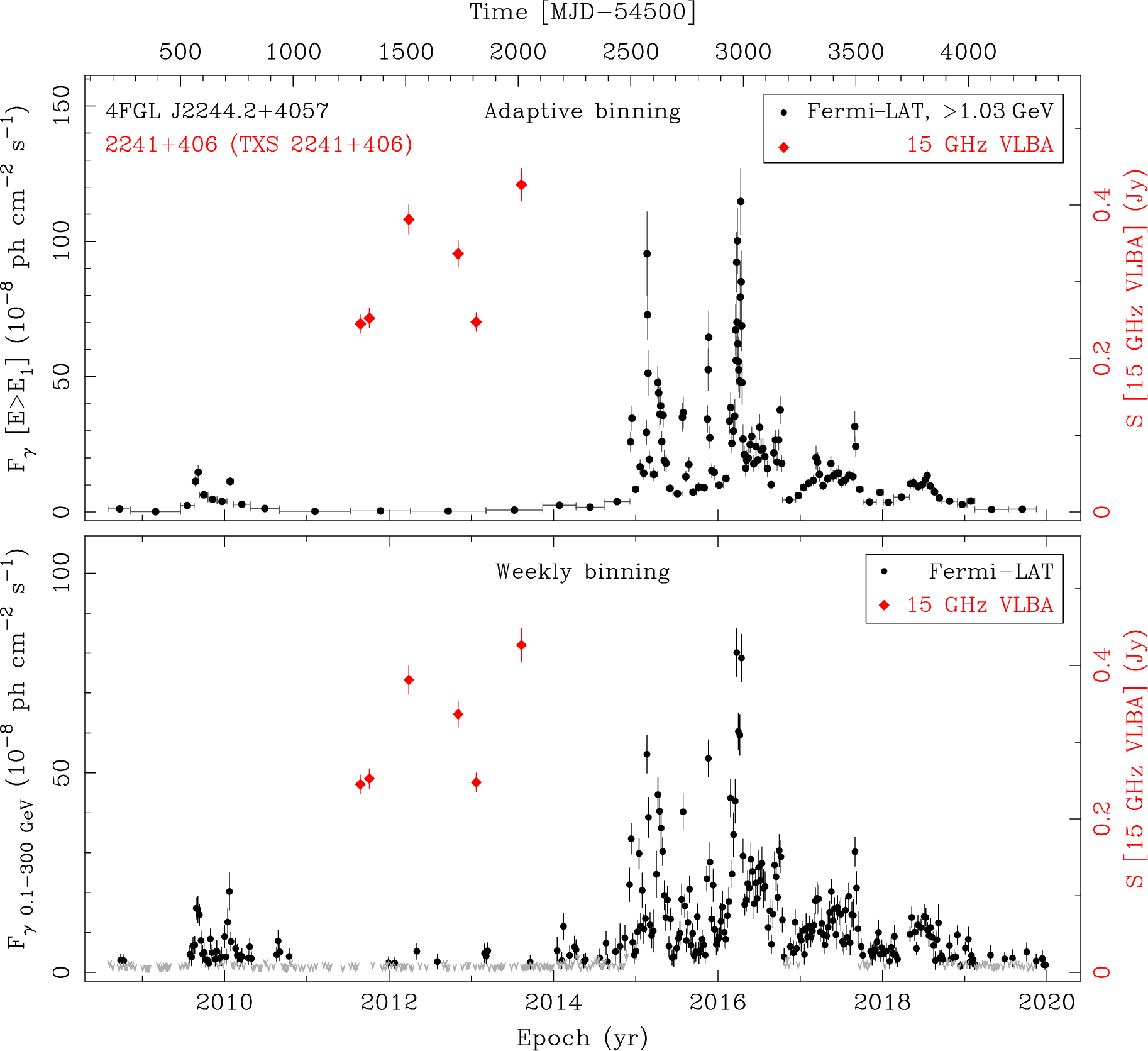 Fermi LAT and 15 GHz VLBA Light Curves