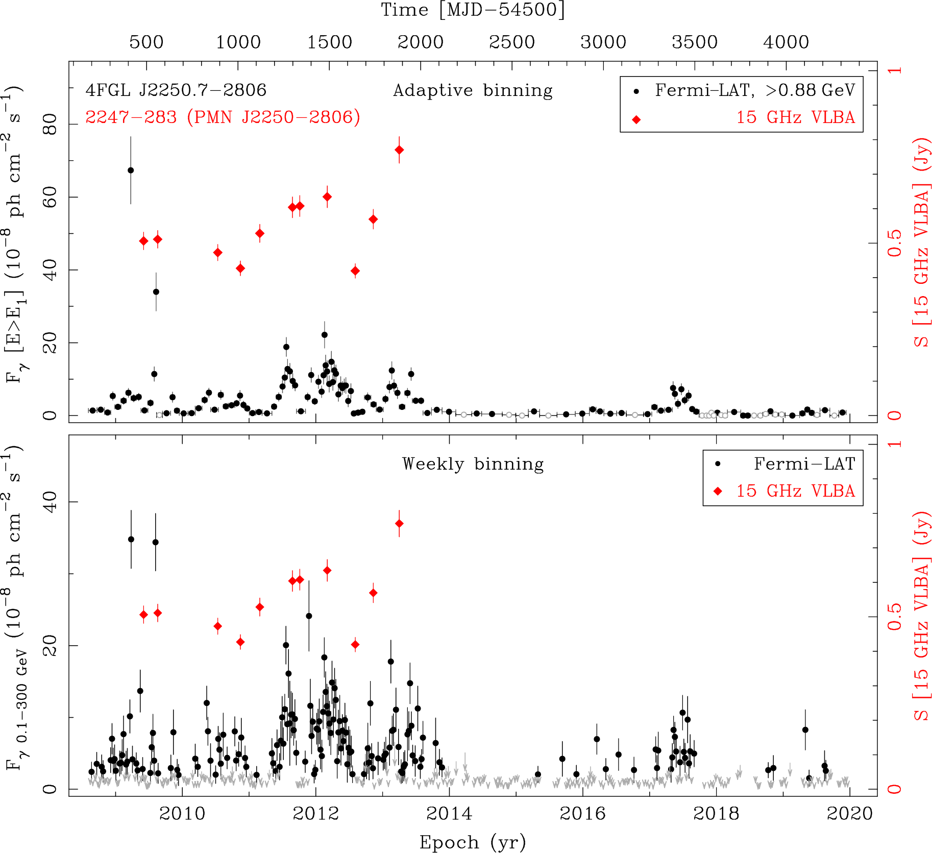 Fermi LAT and 15 GHz VLBA Light Curves