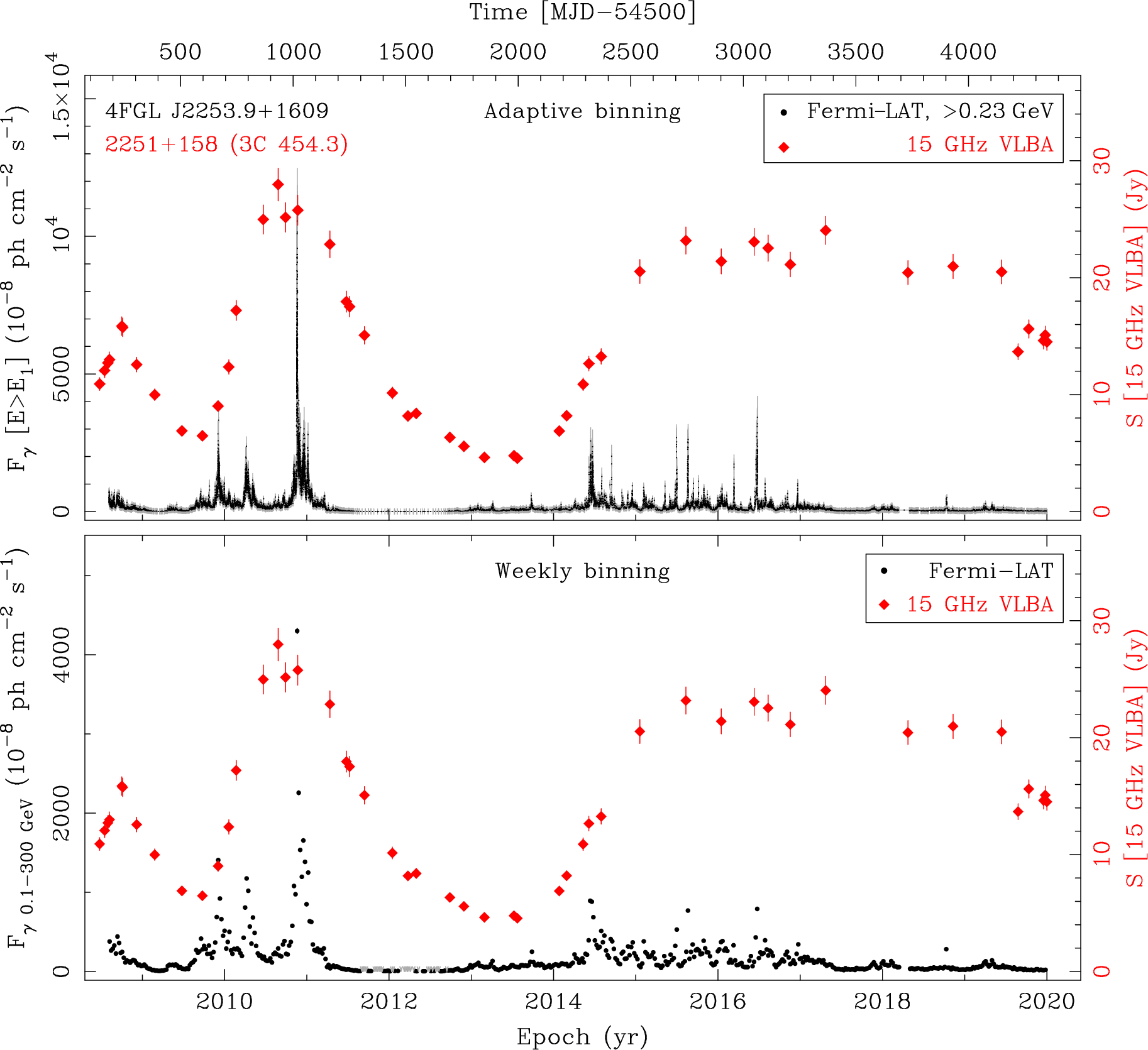 Fermi LAT and 15 GHz VLBA Light Curves