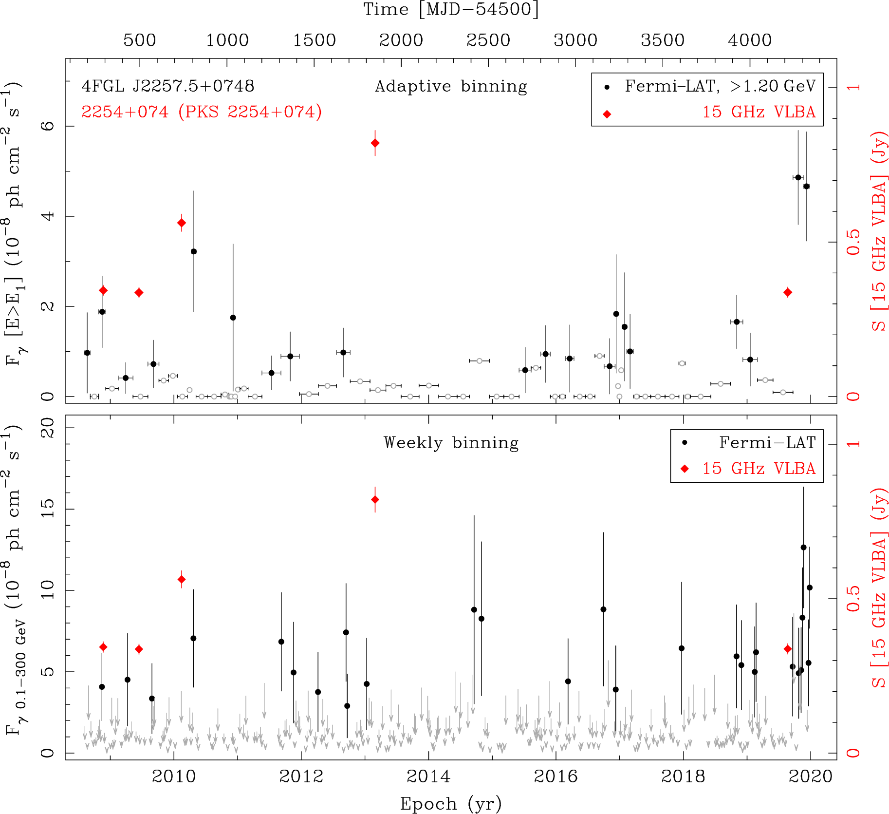 Fermi LAT and 15 GHz VLBA Light Curves