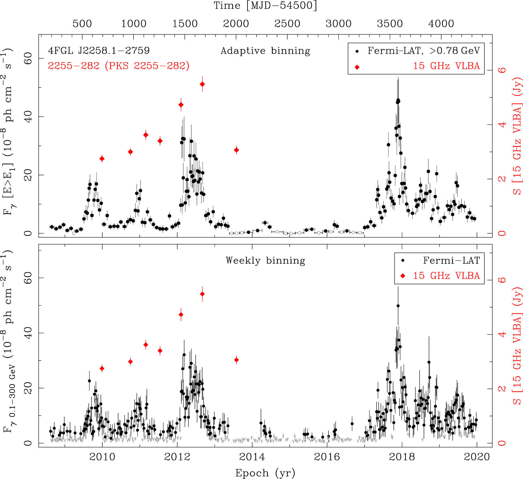 Fermi LAT and 15 GHz VLBA Light Curves