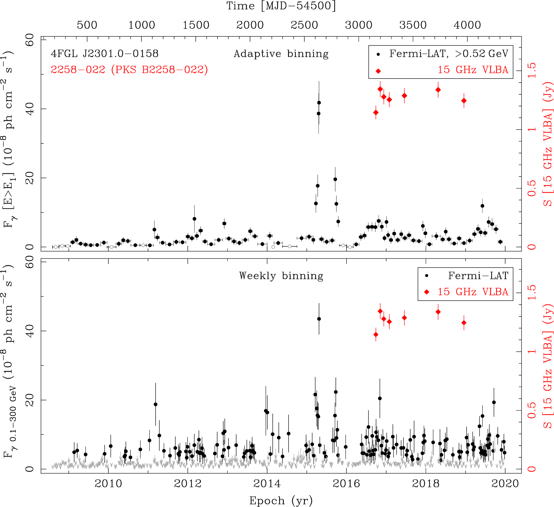 Fermi LAT and 15 GHz VLBA Light Curves