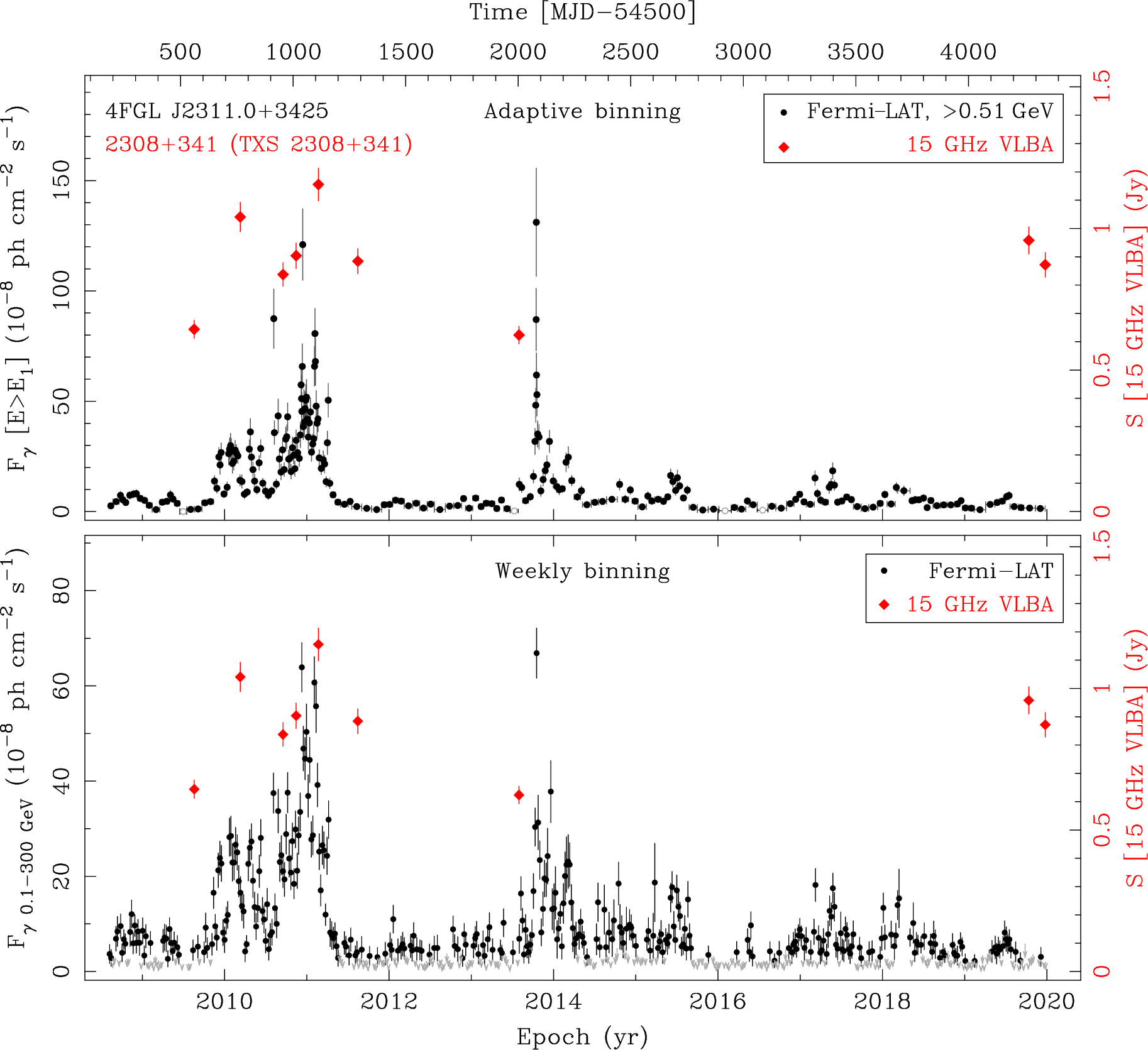 Fermi LAT and 15 GHz VLBA Light Curves