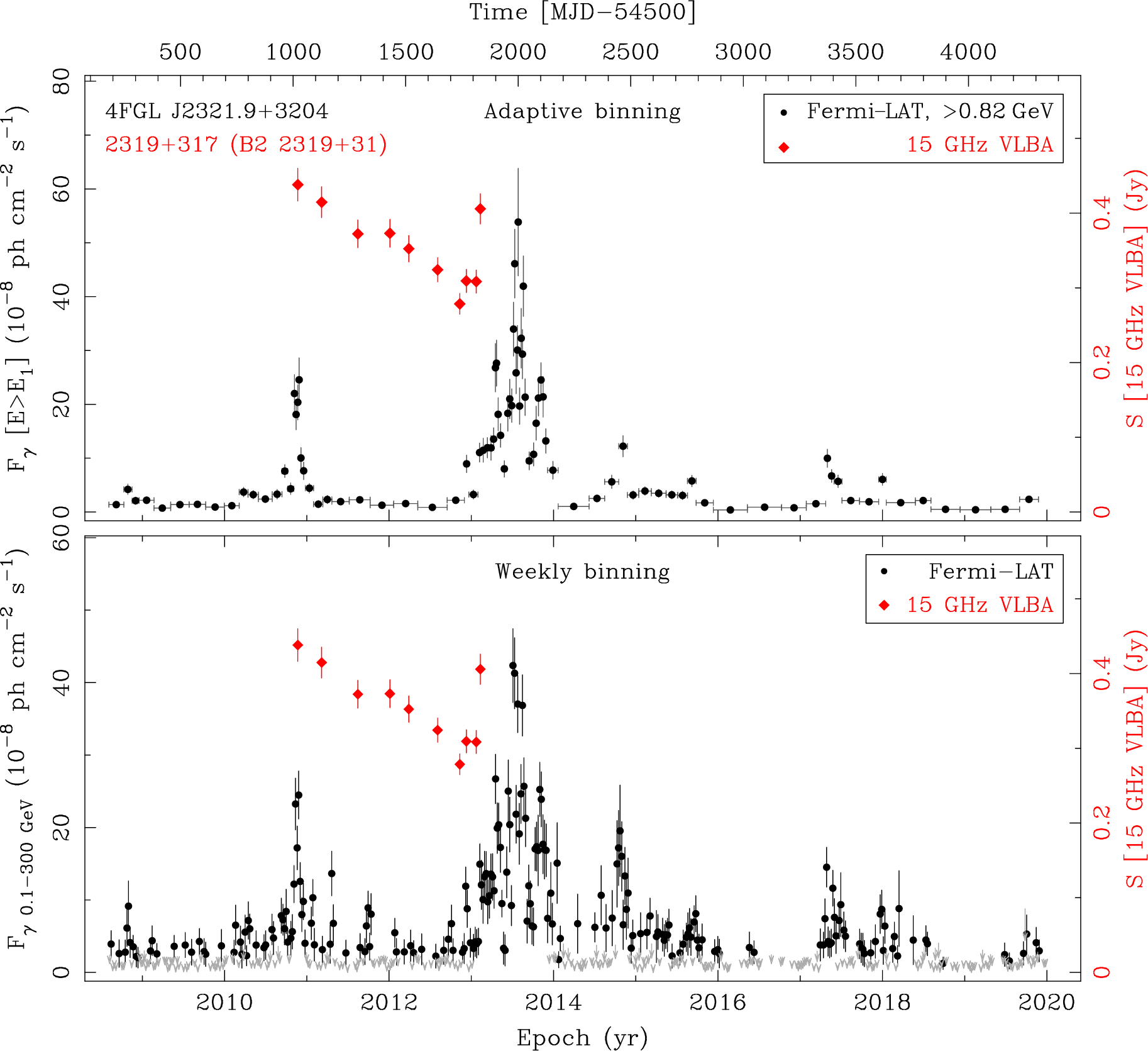 Fermi LAT and 15 GHz VLBA Light Curves