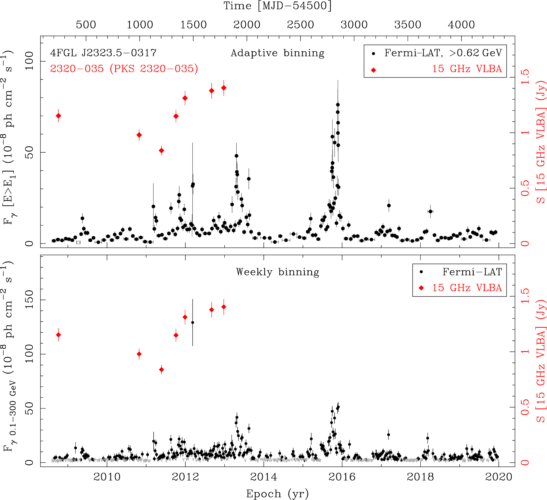 Fermi LAT and 15 GHz VLBA Light Curves