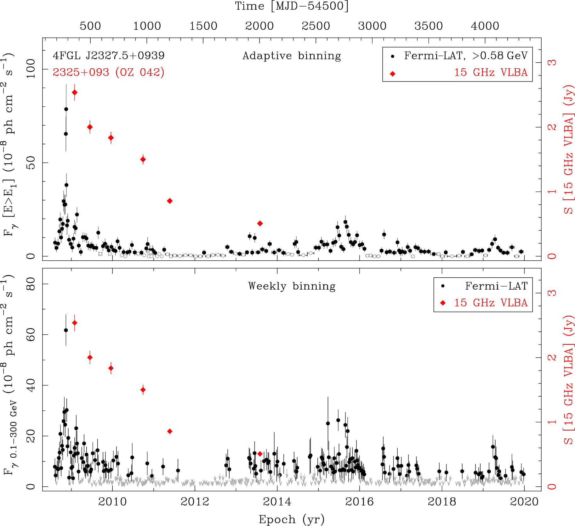 Fermi LAT and 15 GHz VLBA Light Curves