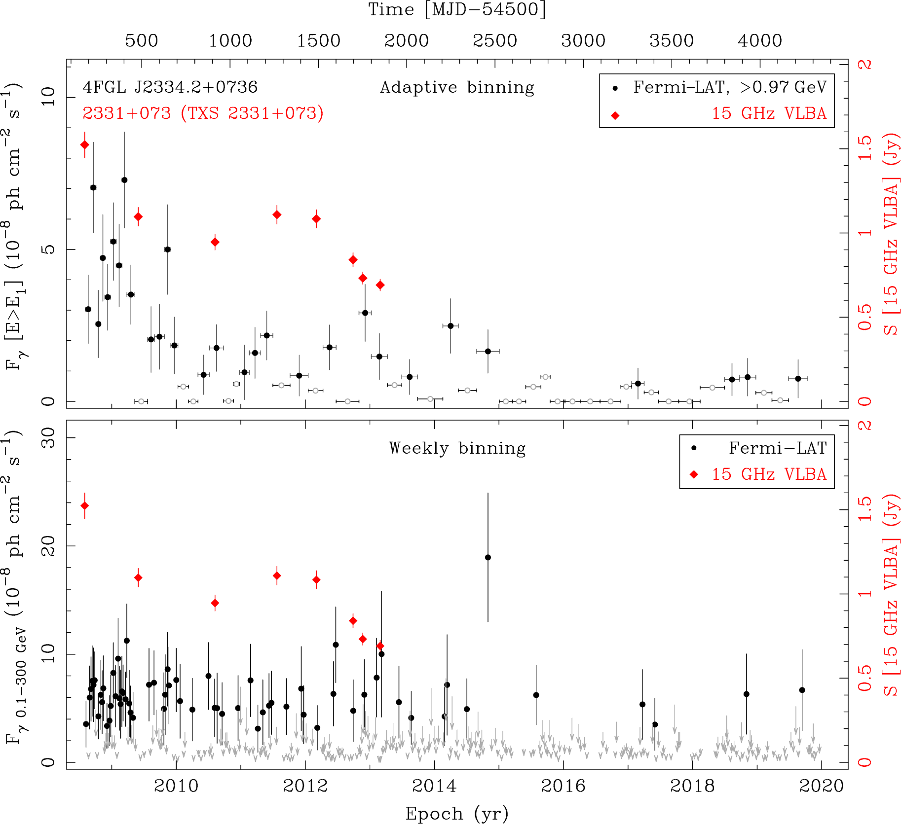 Fermi LAT and 15 GHz VLBA Light Curves