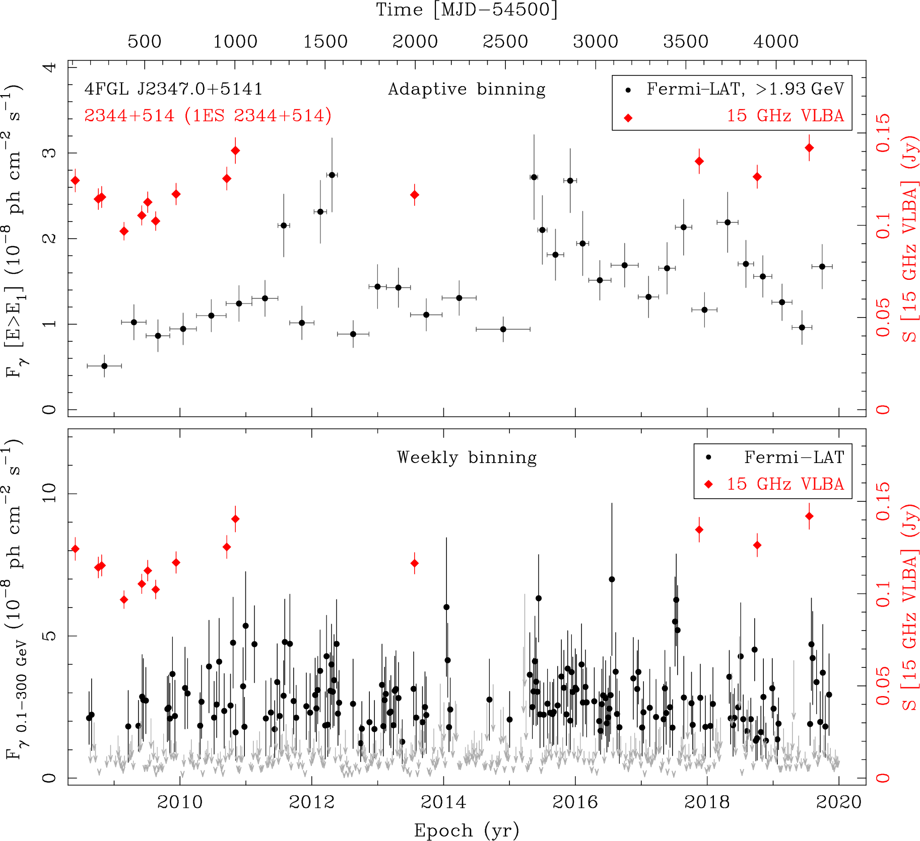 Fermi LAT and 15 GHz VLBA Light Curves