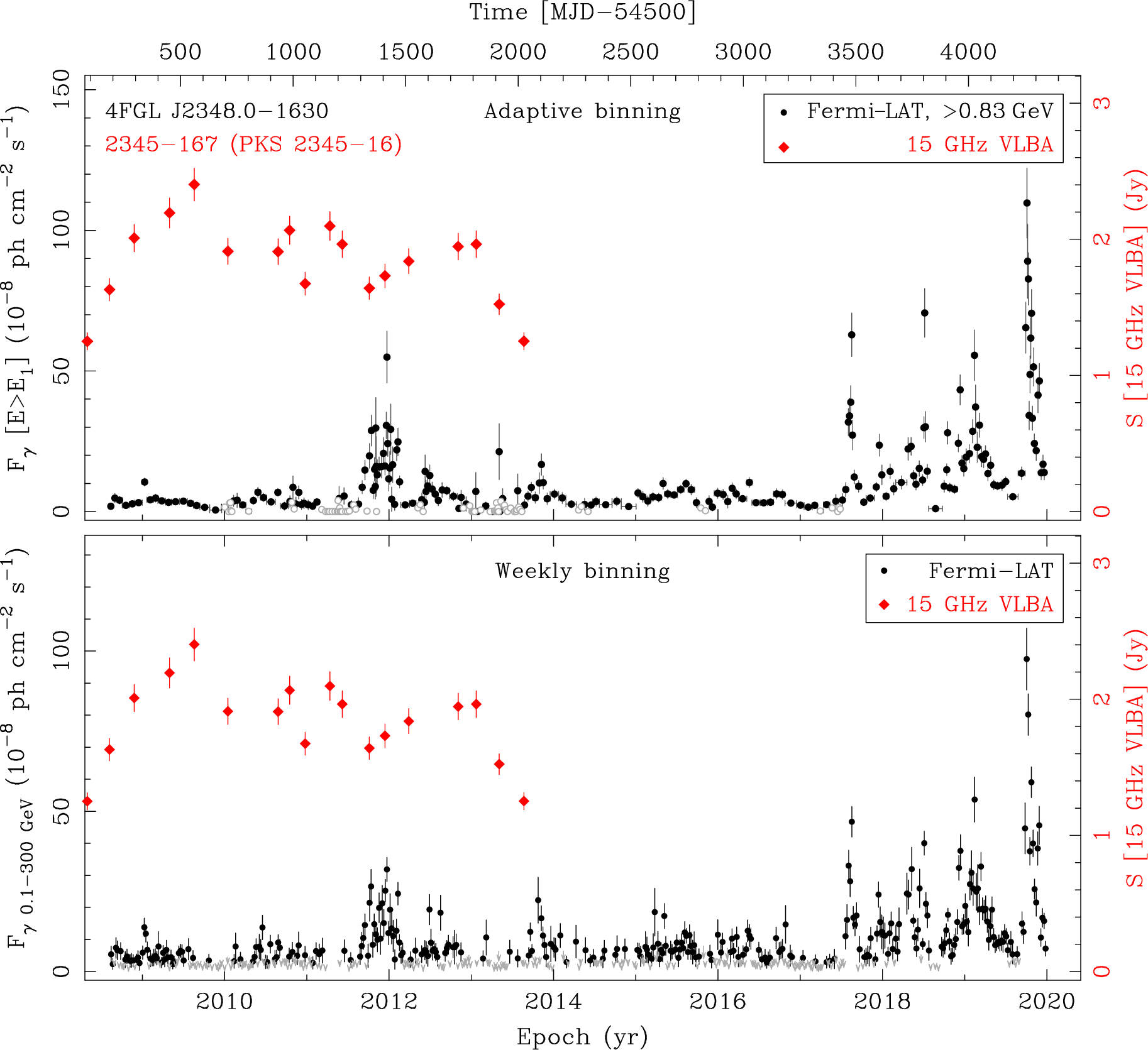 Fermi LAT and 15 GHz VLBA Light Curves