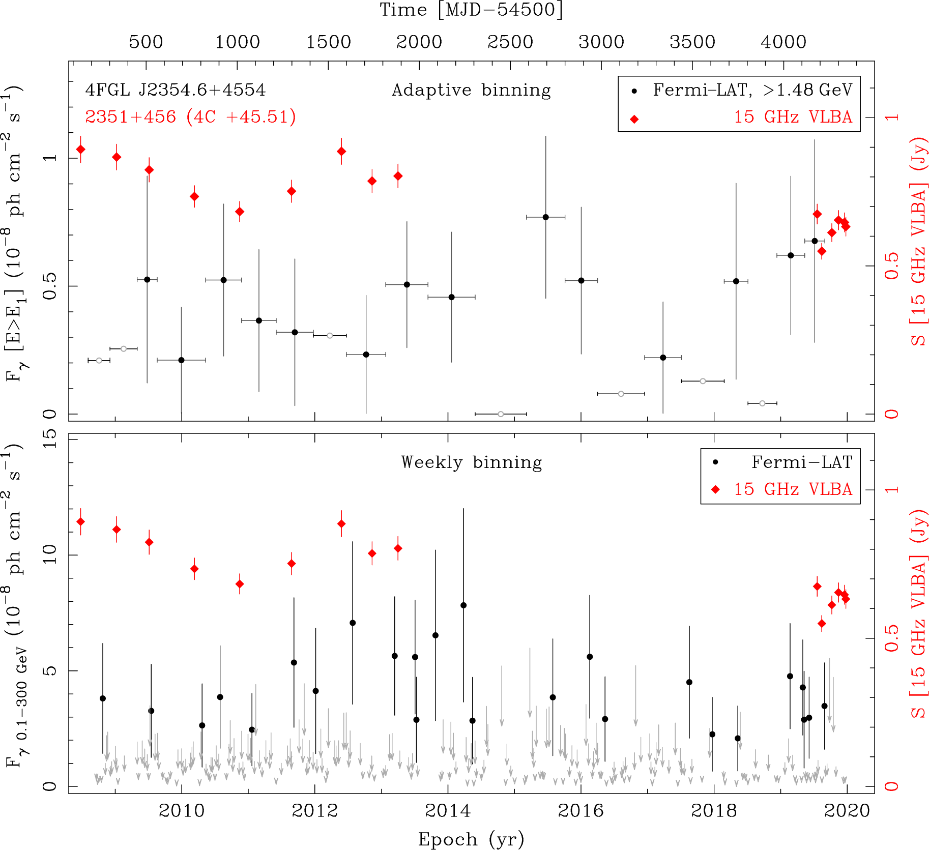 Fermi LAT and 15 GHz VLBA Light Curves