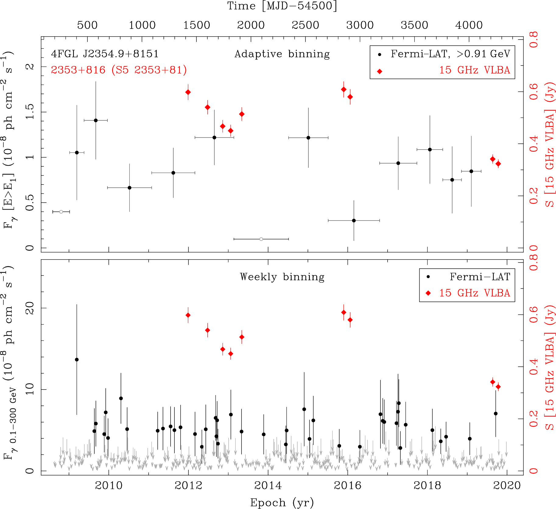 Fermi LAT and 15 GHz VLBA Light Curves