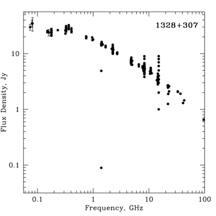 Radio Spectrum