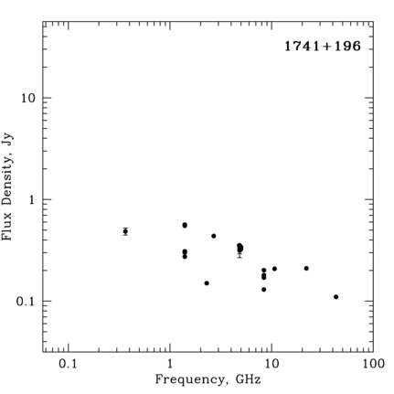 Radio Spectrum