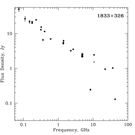 Radio Spectrum