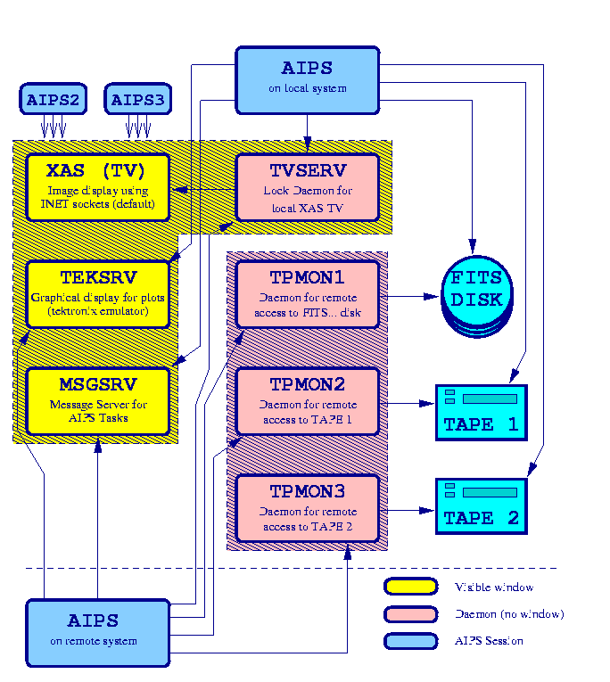AIPS Network Servers - INET Sockets