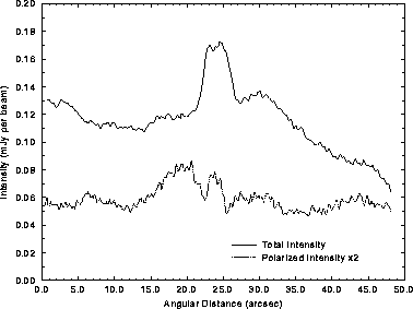 Averaged transverse profiles