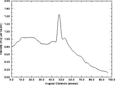 Averaged transverse intensity profile