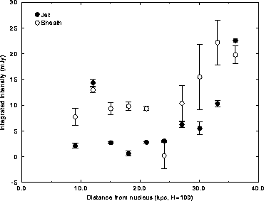 Jet and sheath intensities vs. distance